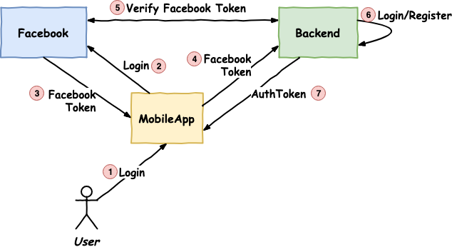 How to Connect Facebook Auth to React Native App