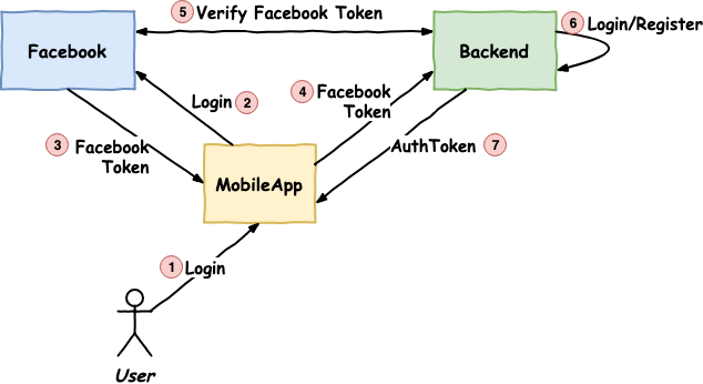 How to create Facebook App for Facebook Login Authentication