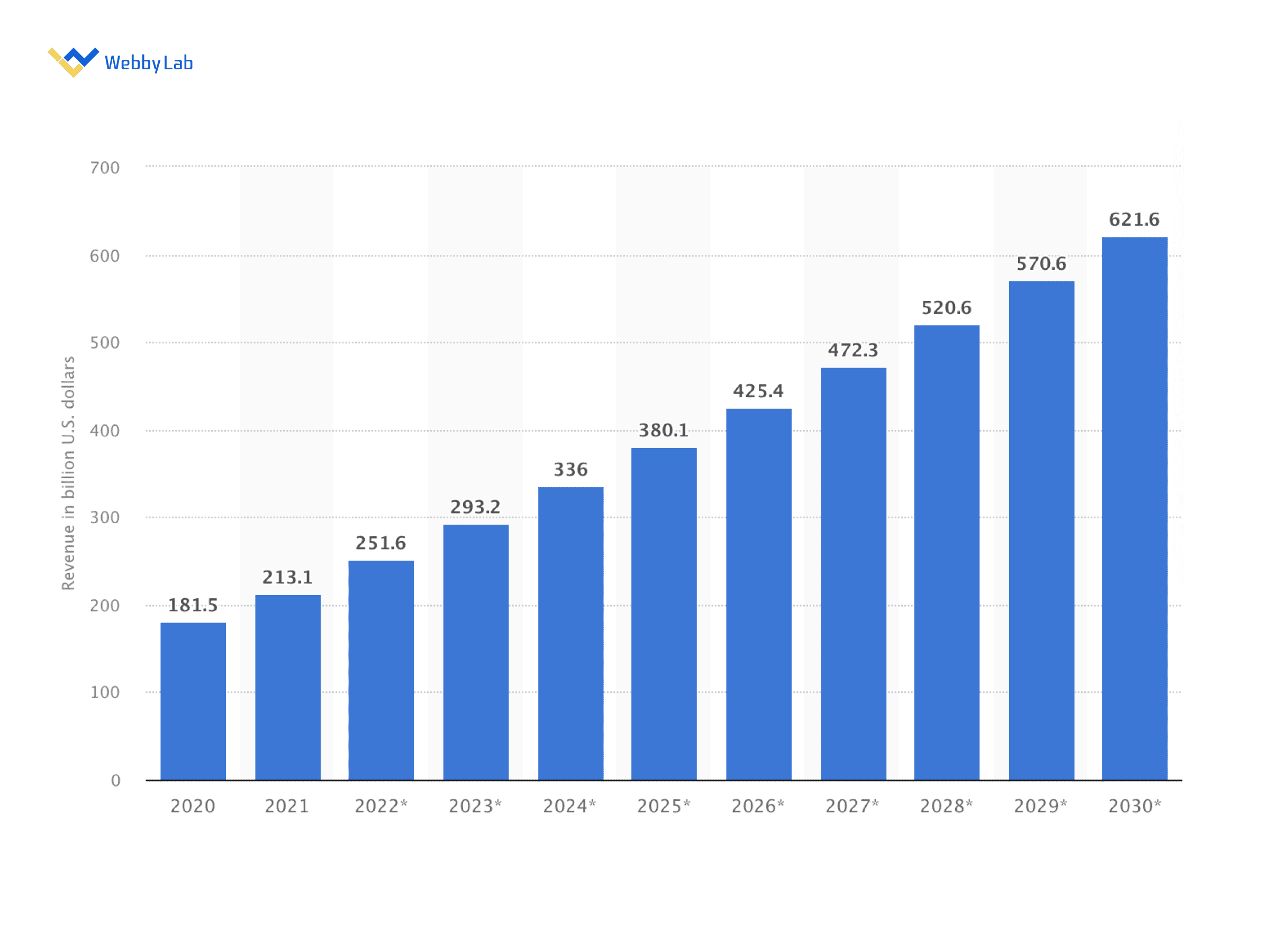 The IoT total annual revenue worldwide from 2020 to 2030, Statista.
