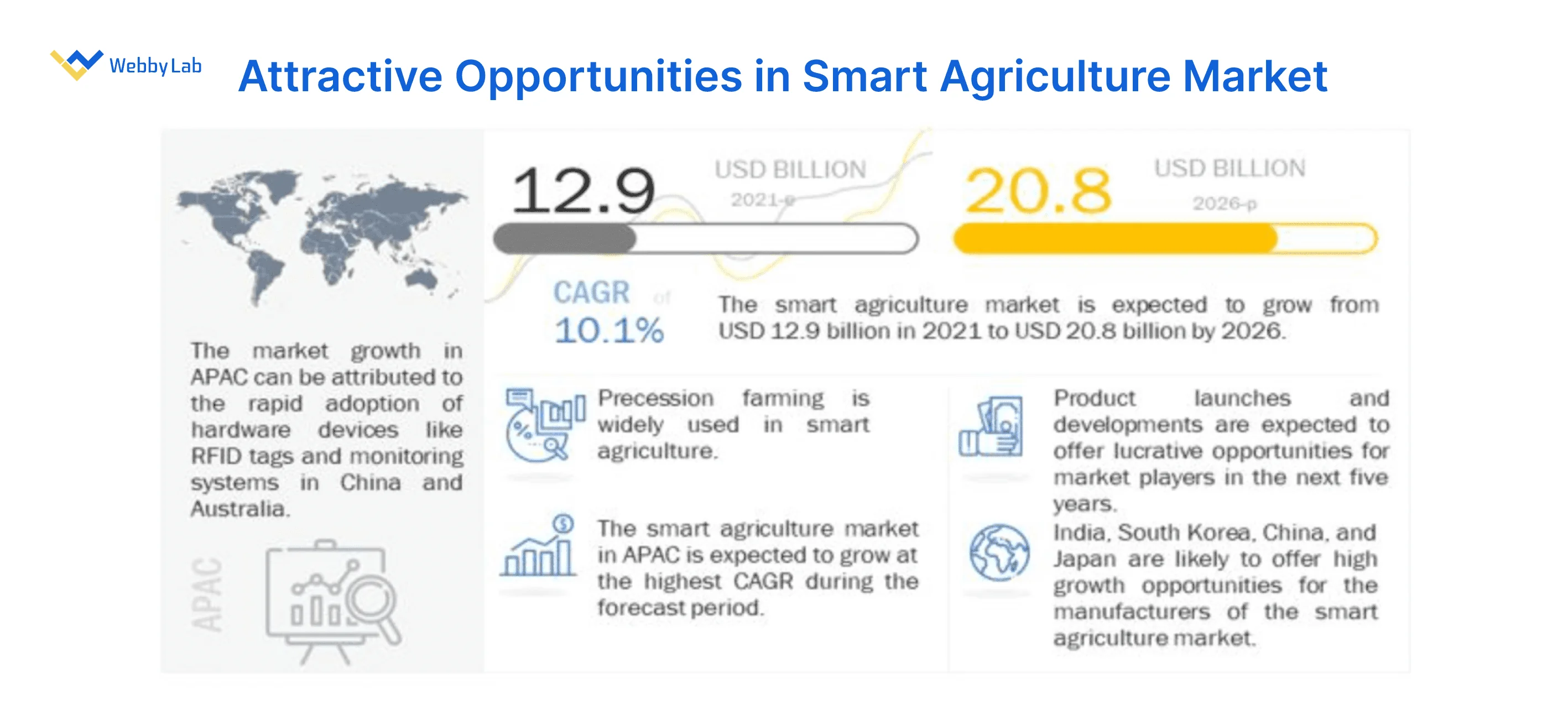smart agriculture IoT market