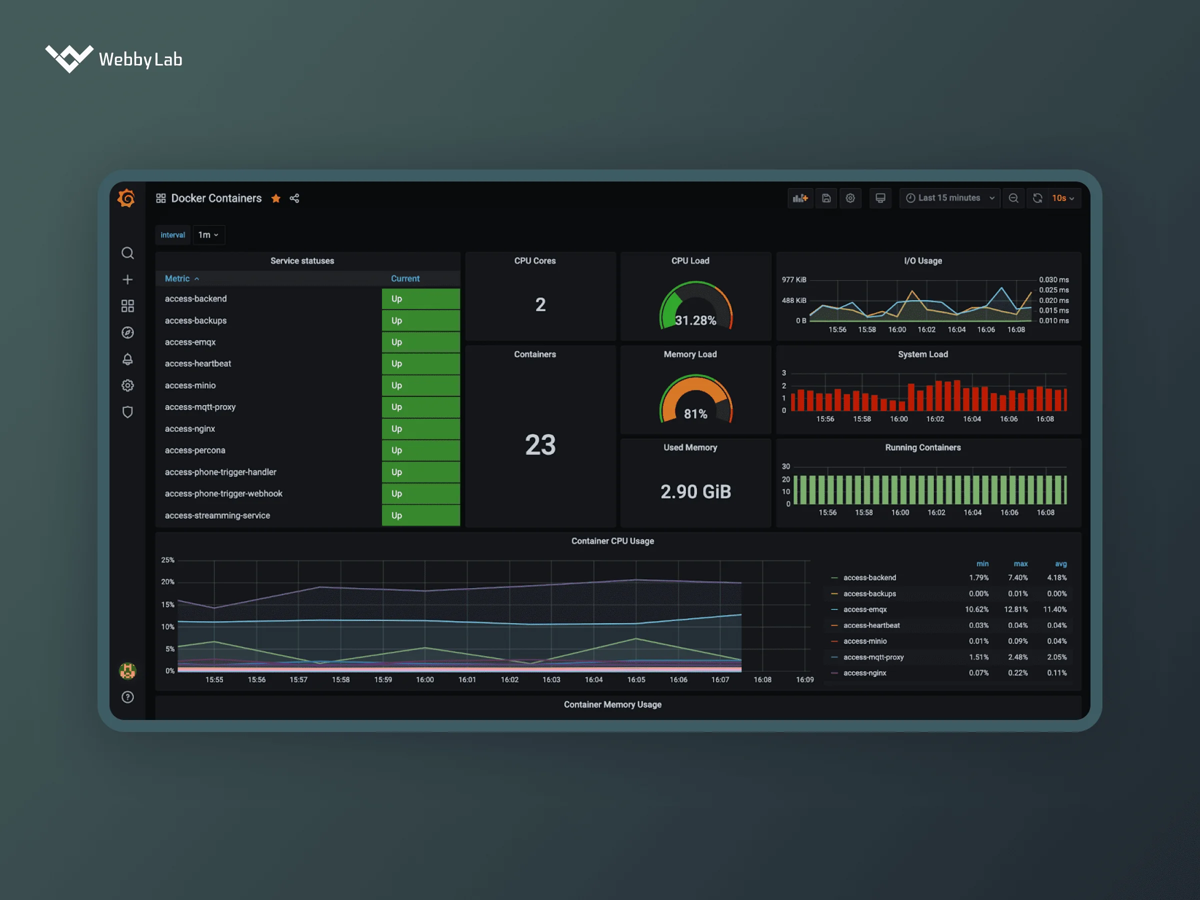 Monitoring docker containers through the Grafana web app.