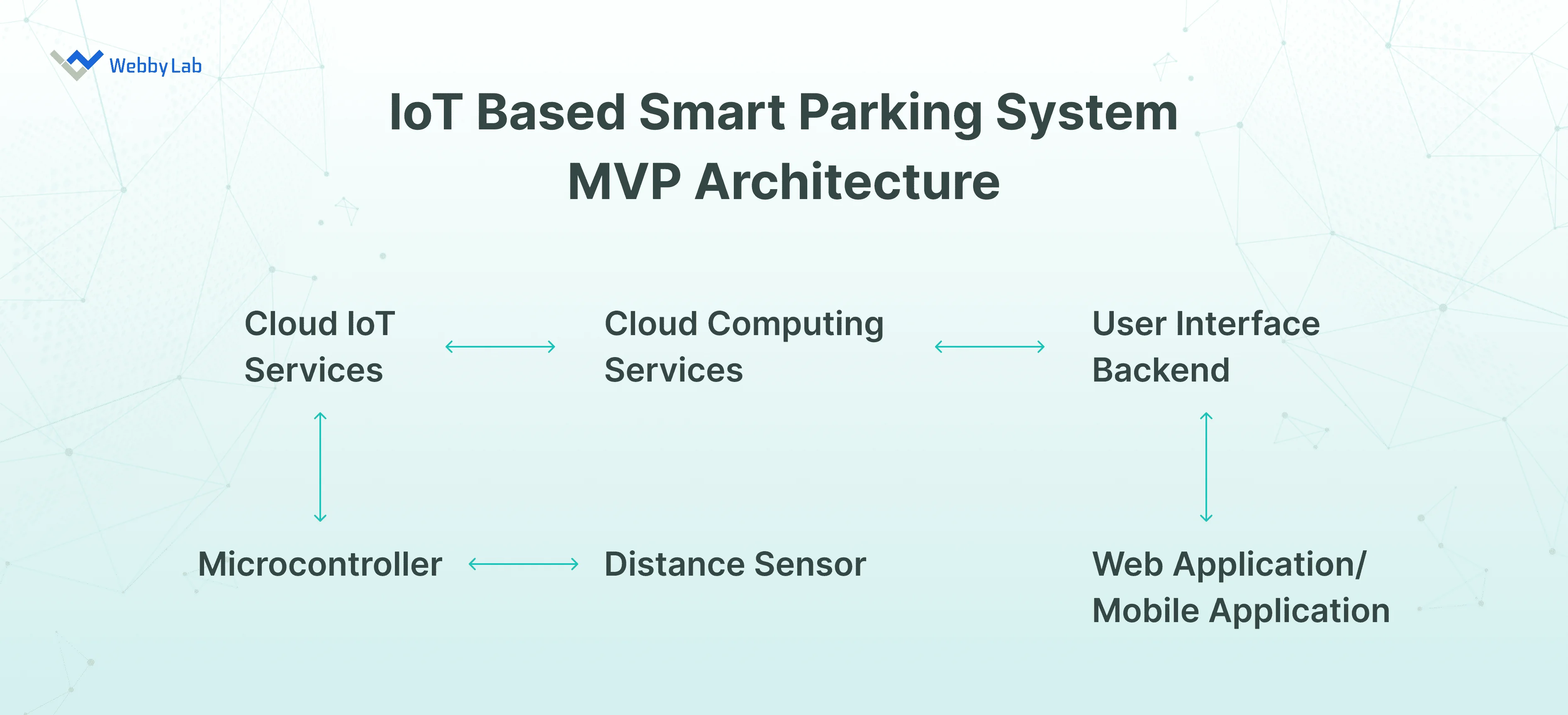 The architecture of an IoT-based smart parking system