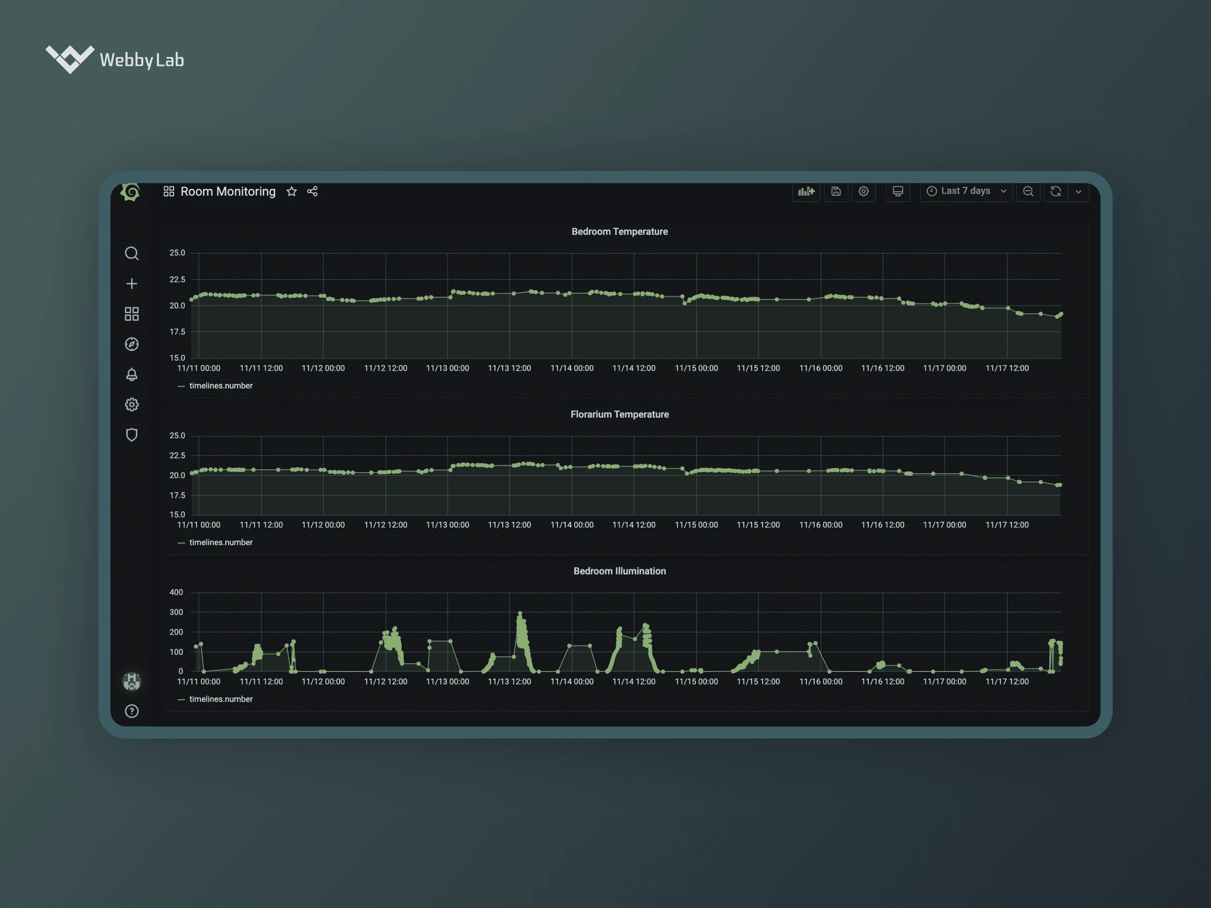  Leveraging Grafana for business monitoring and viewing the 2Smart platform statistics. 