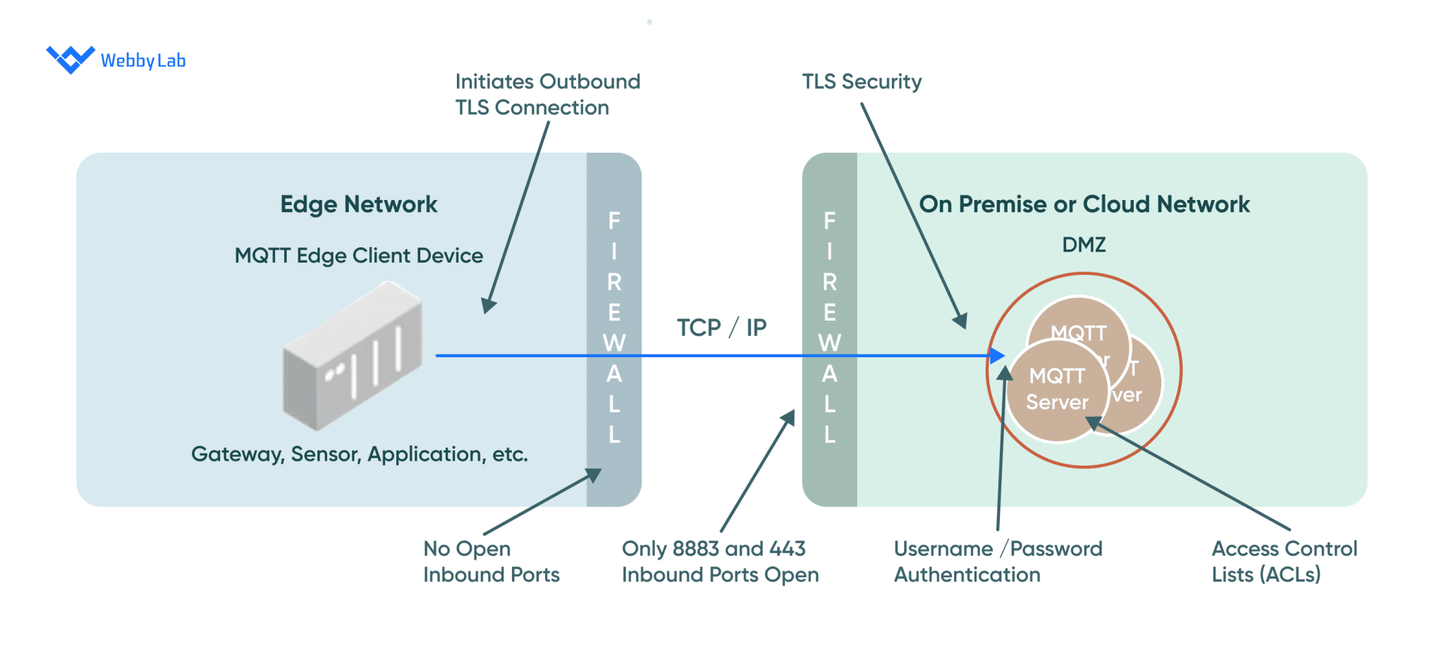 Protecting Your IoT Infrastructure: MQTT Security Practices