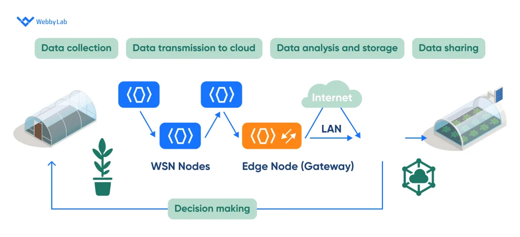 Smart Greenhouse Environmental Monitoring and Control: IoT Circuit Diagram