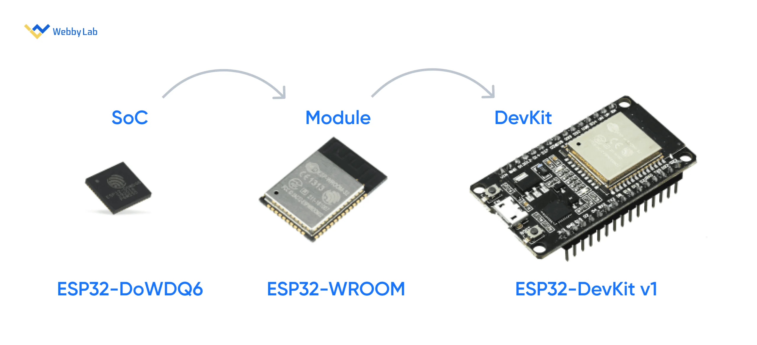 The comparison of ESP32 chips, modules, and development boards. 