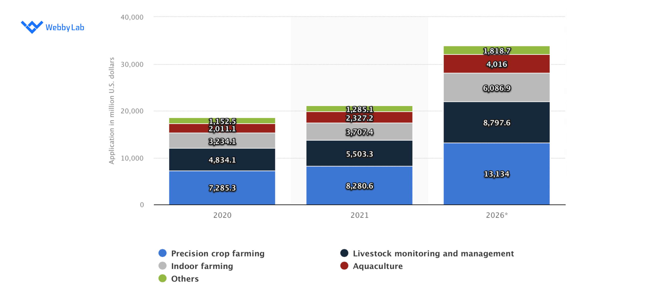 The investment in various IoT applications in agriculture.