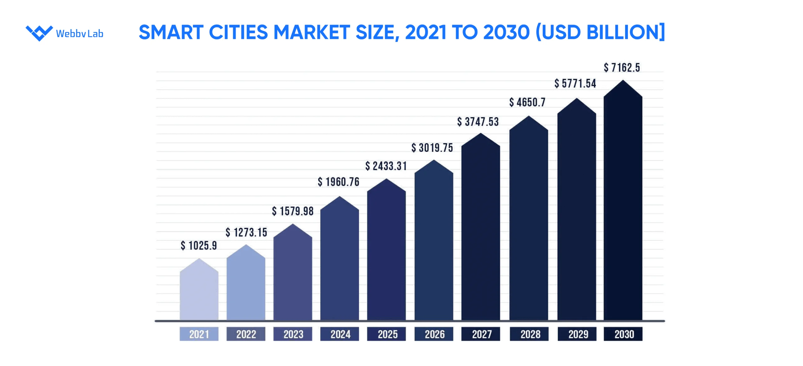 The smart cities market size from 2021 to 2030.