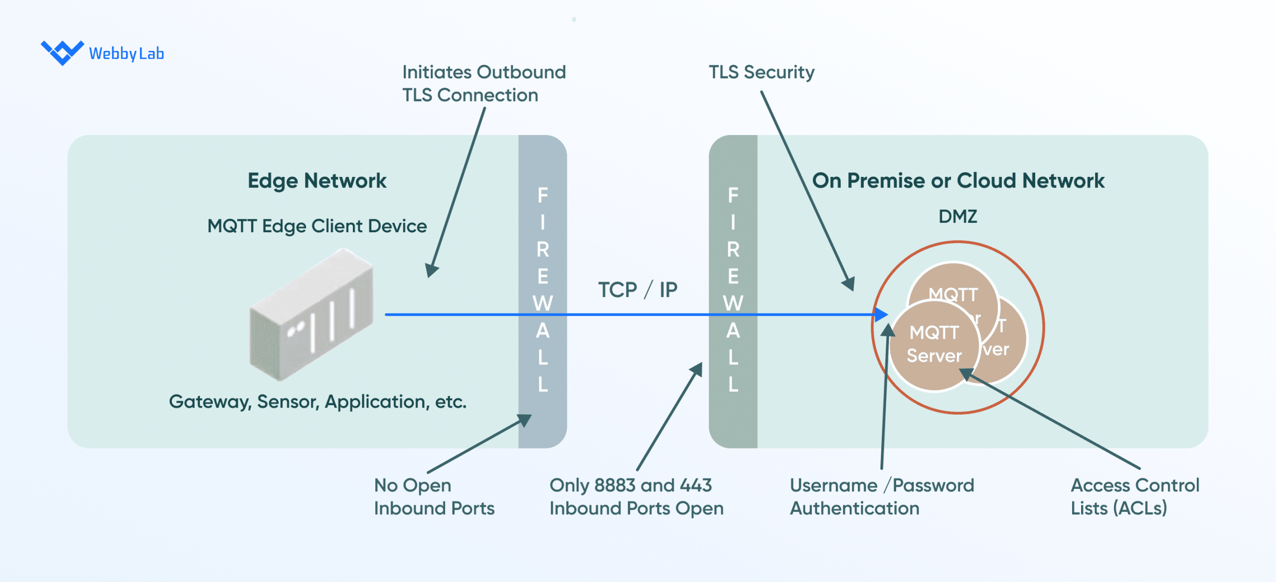  The MQTT using TSL and a firewall for security.