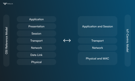 Most Commonly Used IoT Protocols & IoT Standards