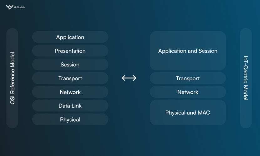 Most Commonly Used IoT Protocols & IoT Standards