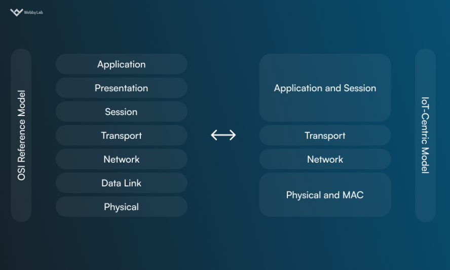 Most Commonly Used IoT Protocols & Standards | Webbylab