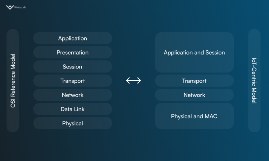 Most Commonly Used IoT Protocols & IoT Standards