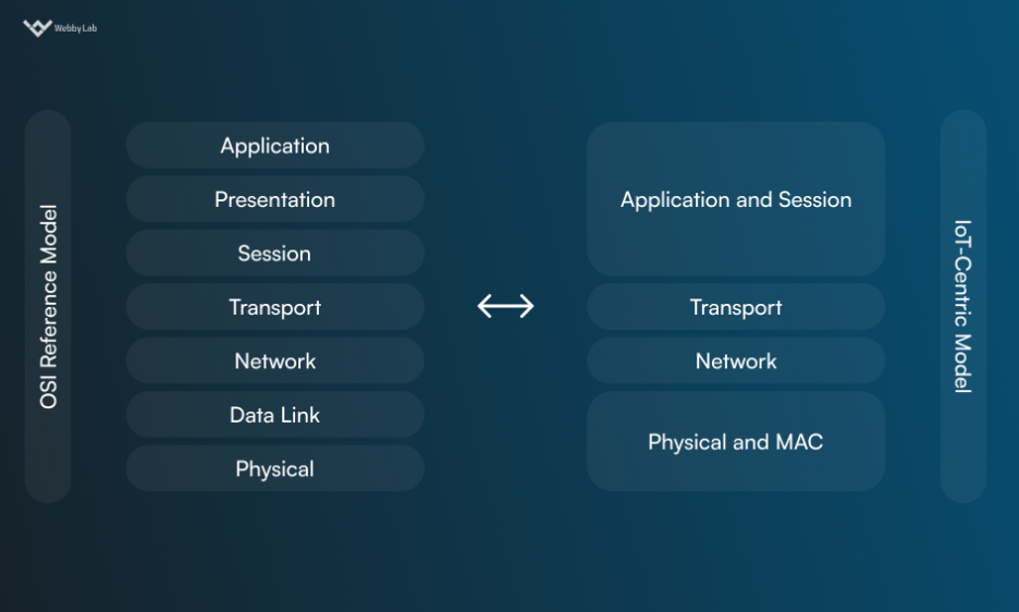 Most Commonly Used IoT Protocols & IoT Standards