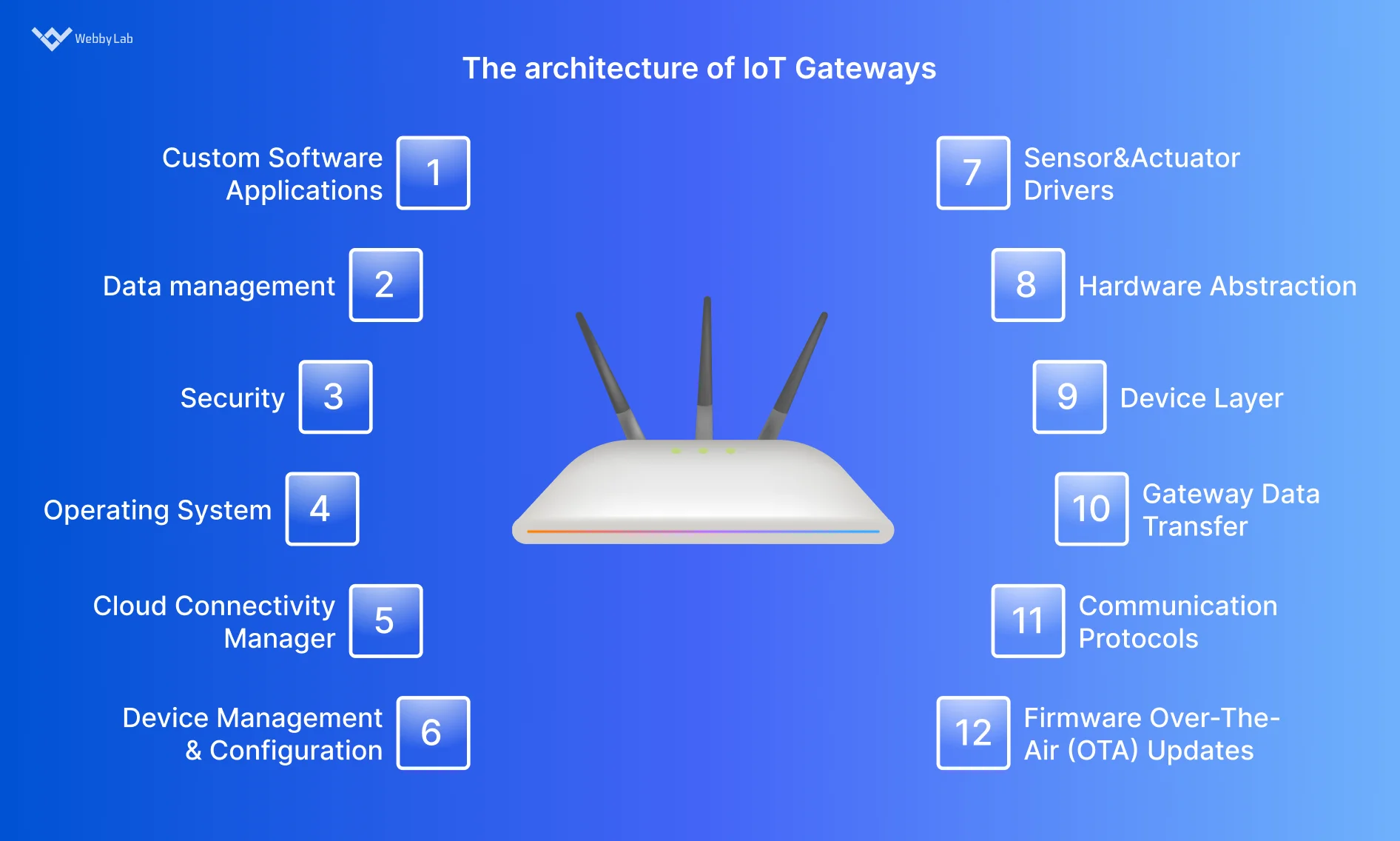 The architecture of IoT gateways.