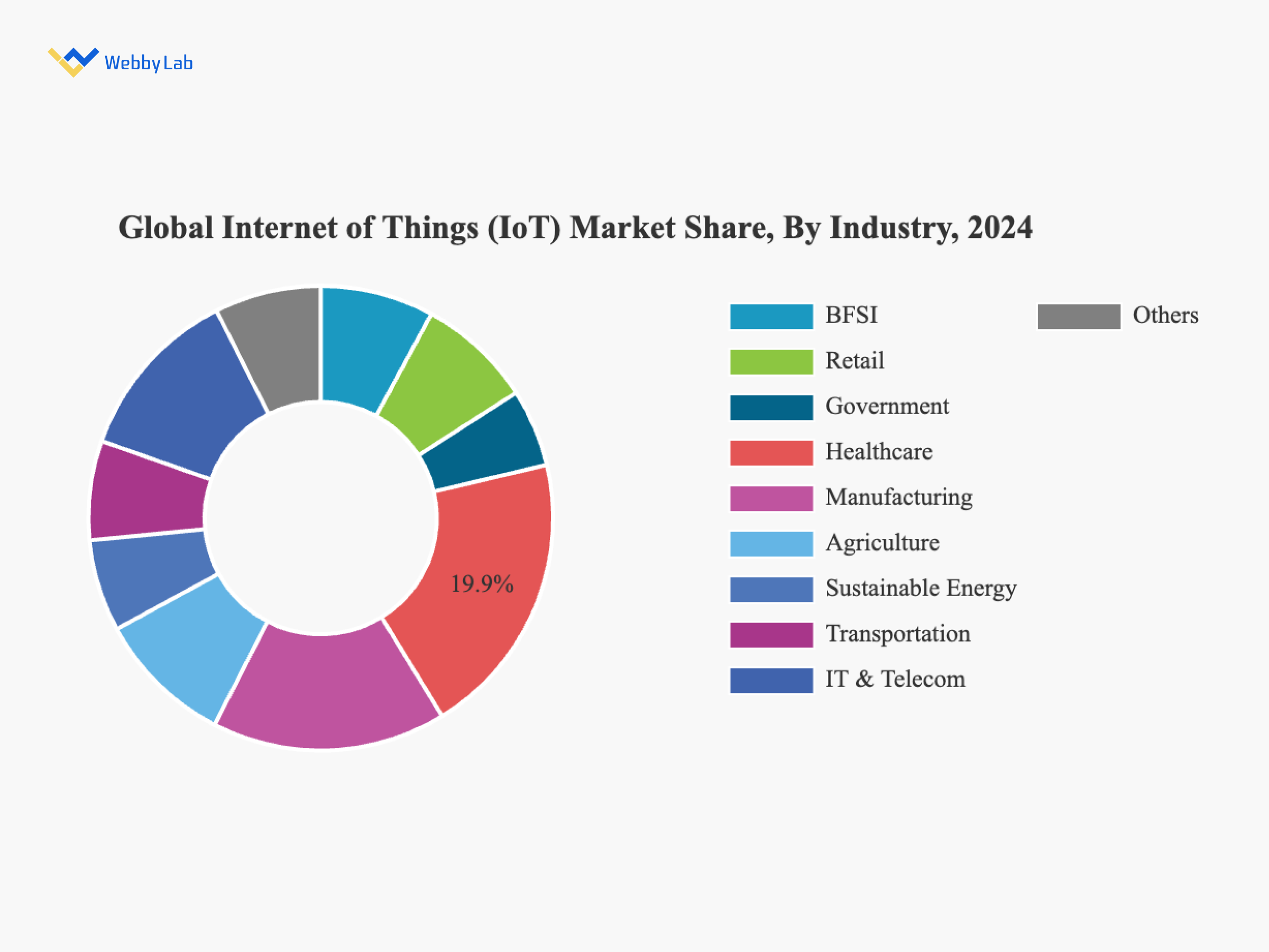 The global IoT market share by industry in 2021, Fortune Business Insights.