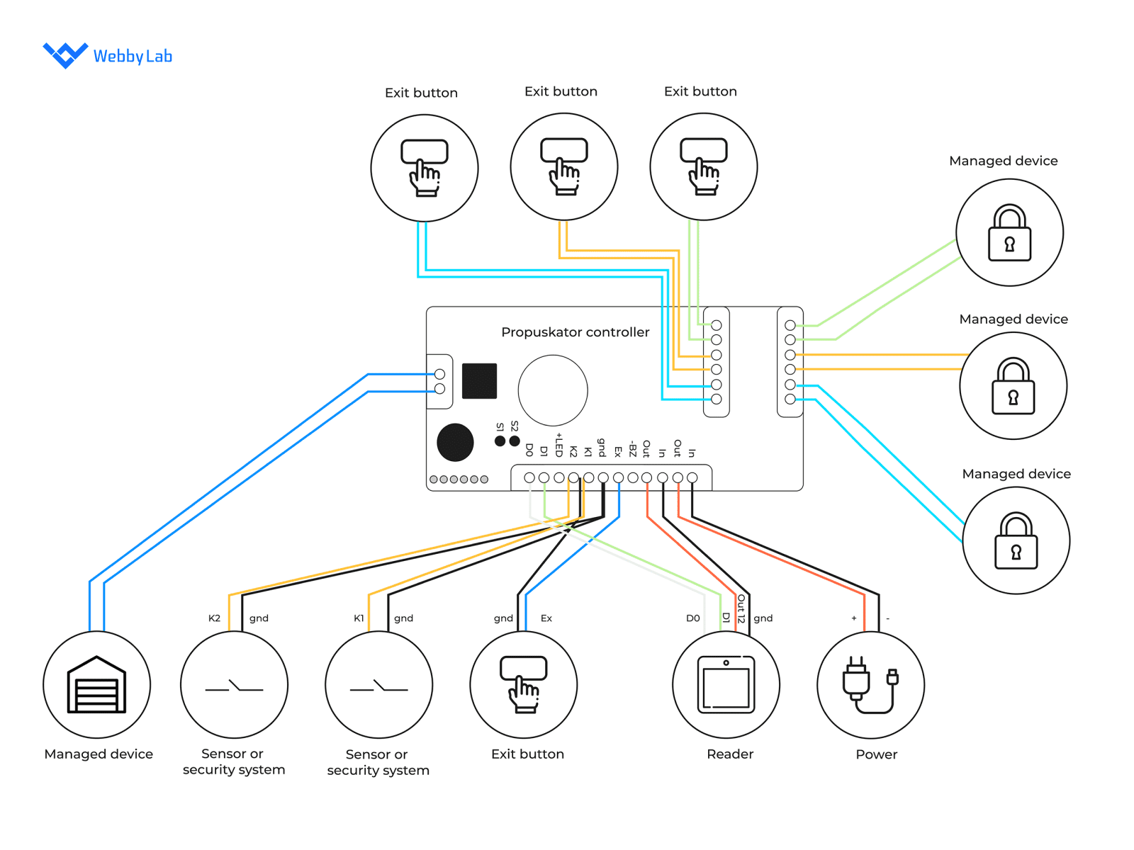 The scheme of connecting the managed devices to the controller.