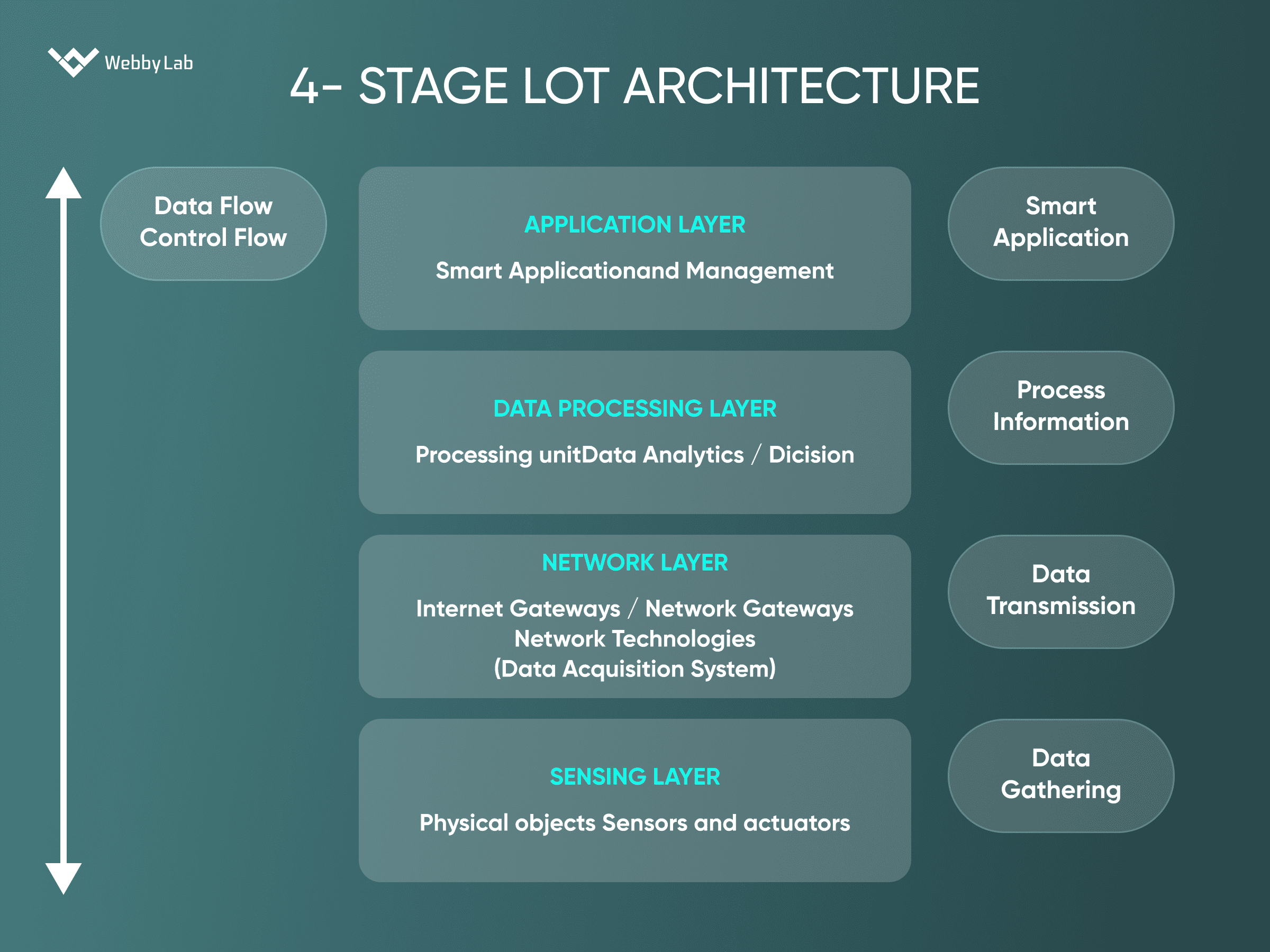 An IoT architecture comprising four stages.