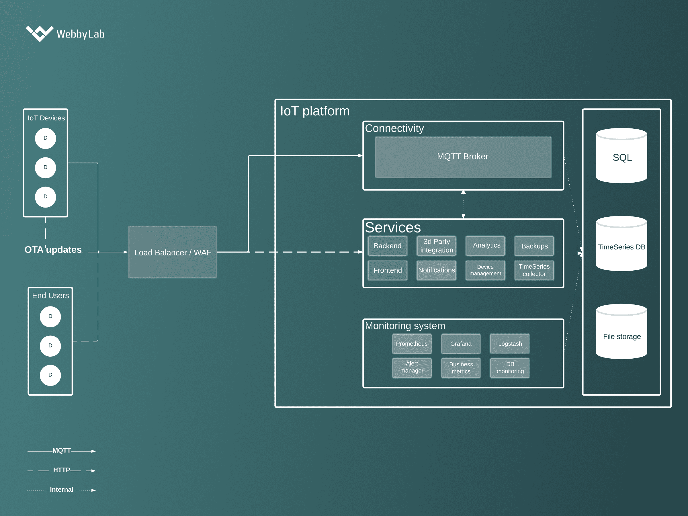 A common IoT architecture diagram.