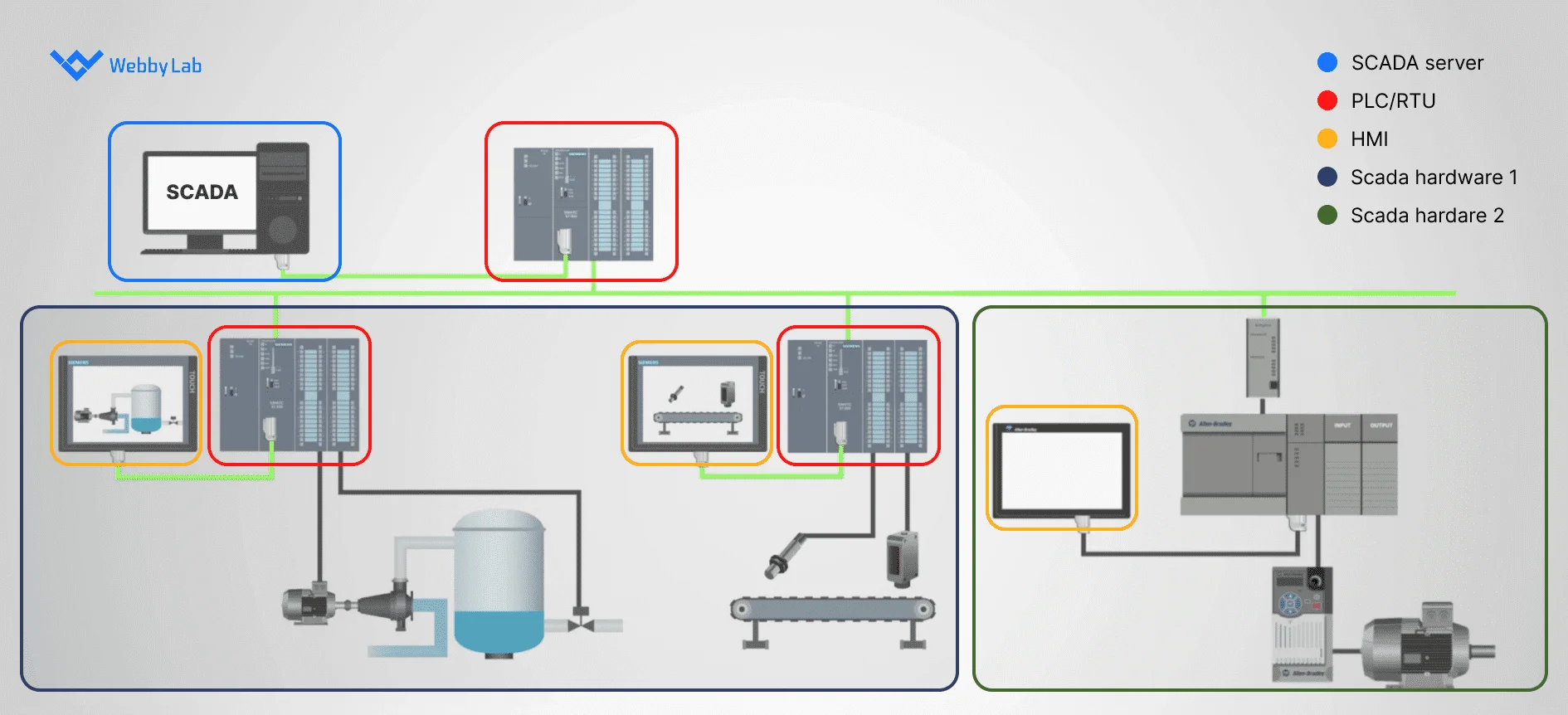 A SCADA system with two solutions from one manufacturer and one from another before using IoT in SCADA.