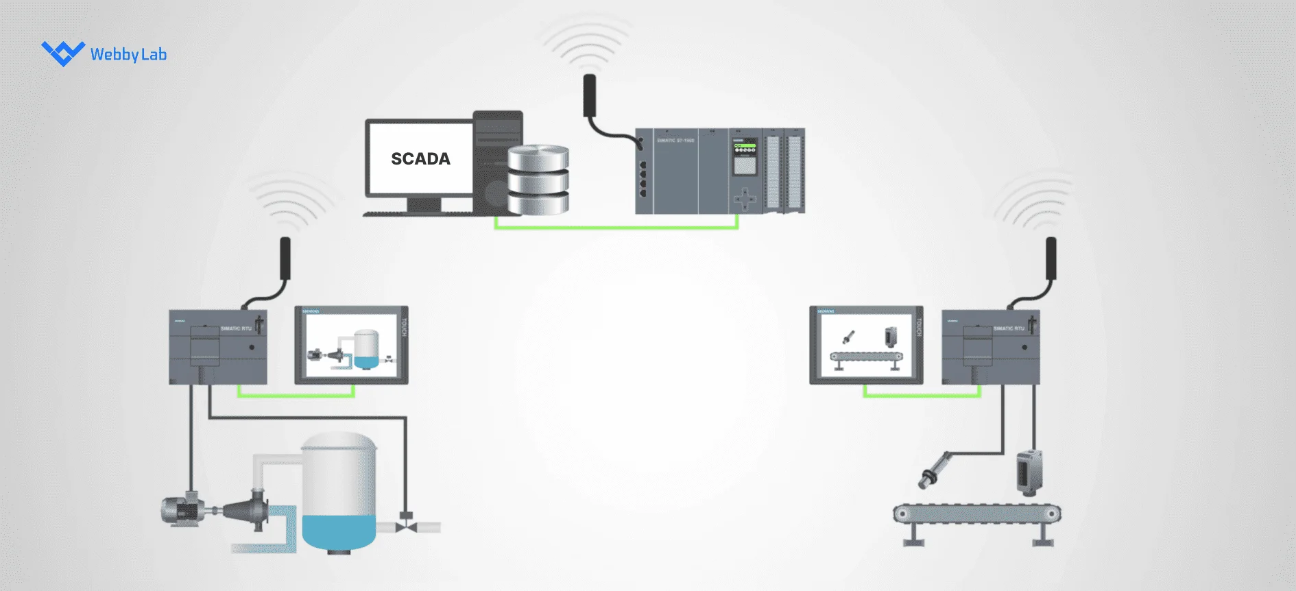 Using IoT in SCADA to connect each equipment piece wirelessly to the central RTU/PLC and the server.