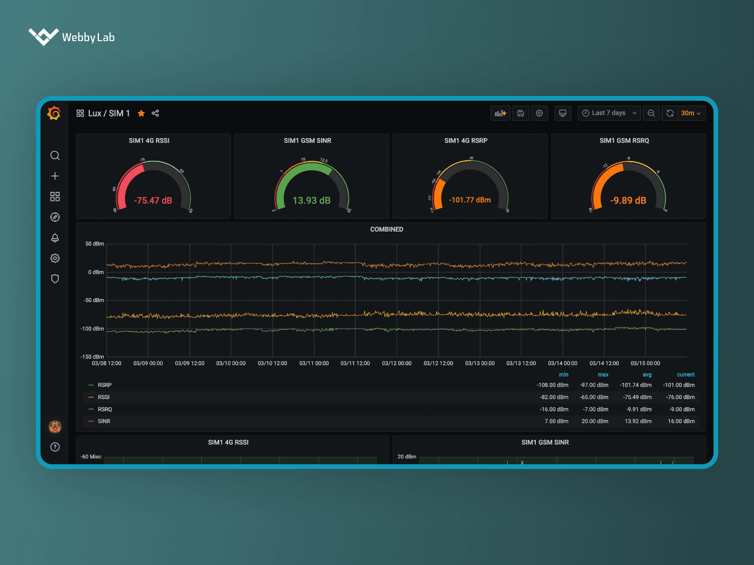 Grafana dashboard for visualization of collected data in IoT and SCADA.