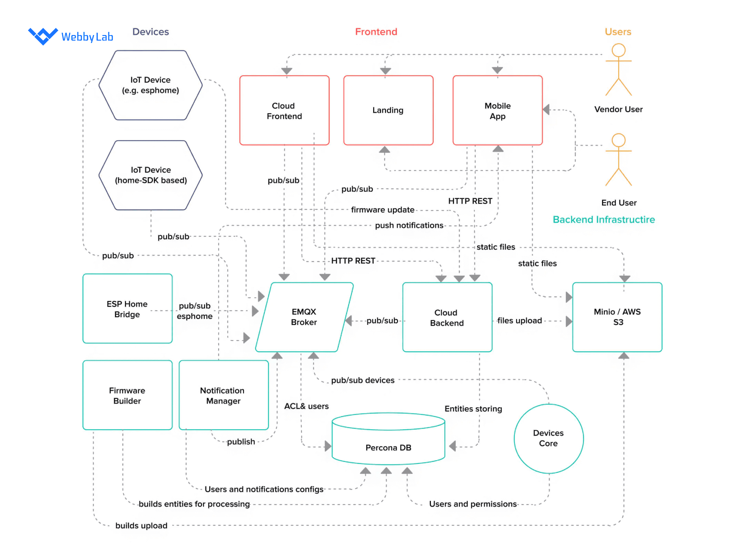 The architecture of one of the best IoT cloud platforms, 2Smart Cloud