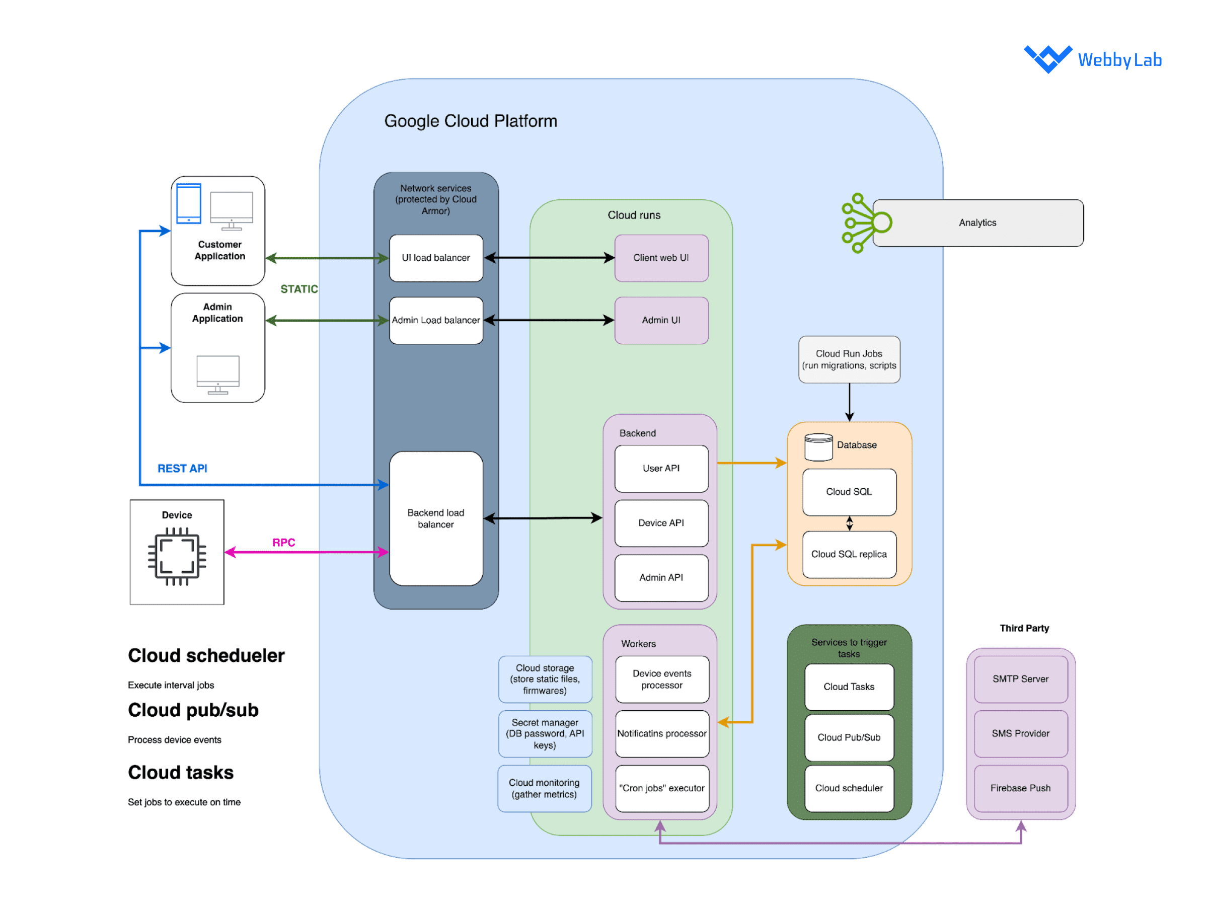 The IoT architecture based on GCP IoT cloud platforms