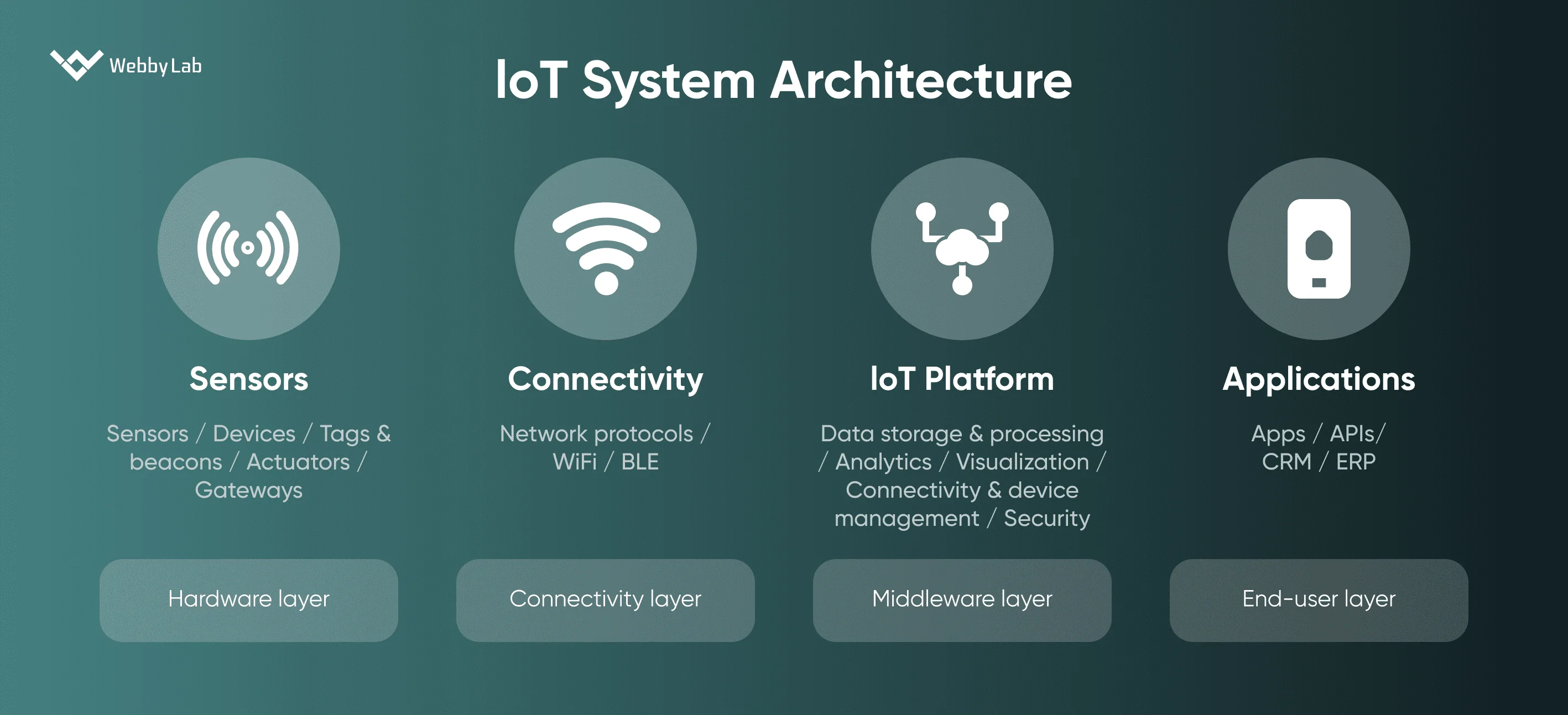 IoT System Architecture