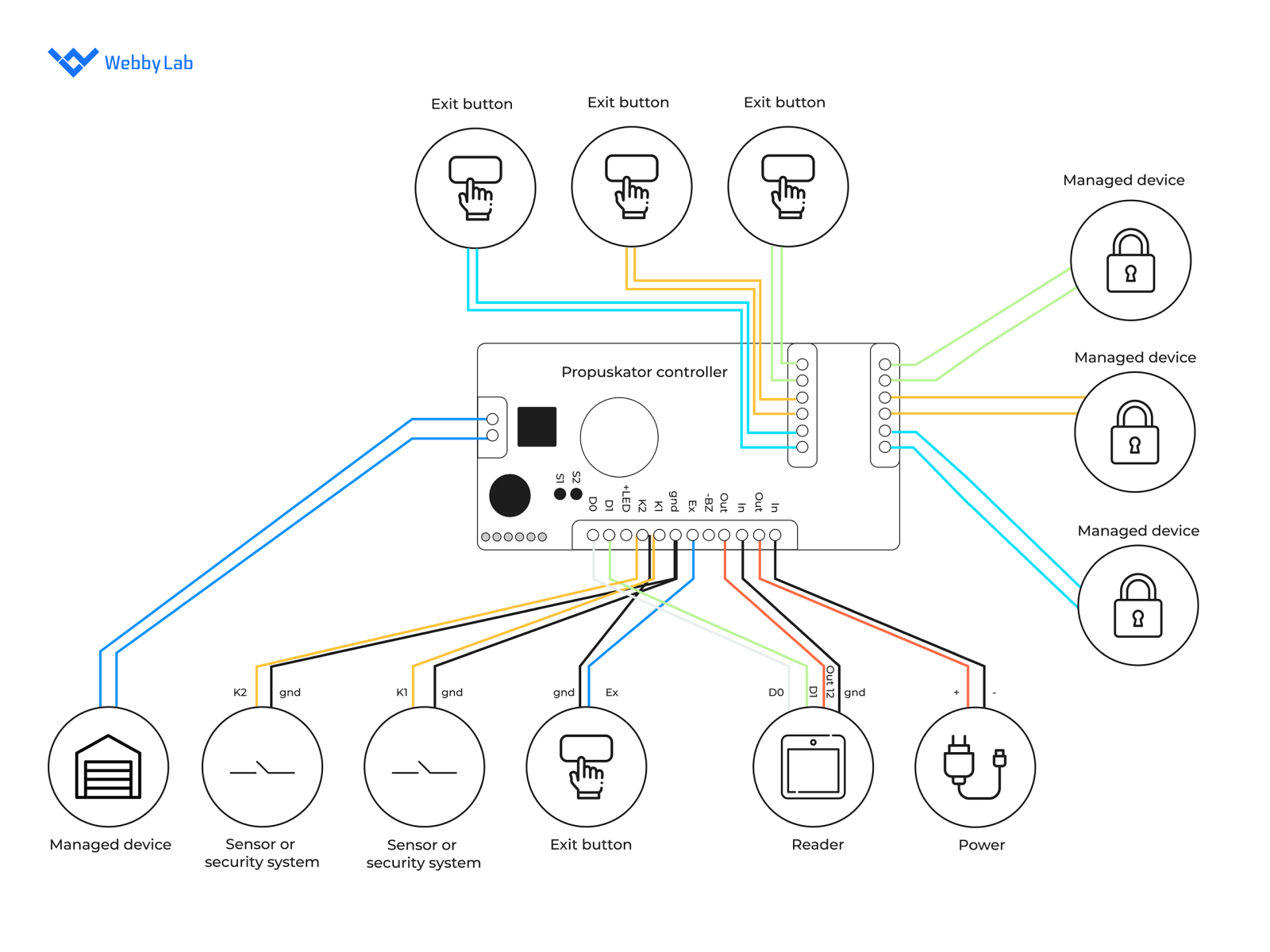 The scheme of a universal controller in the access control system, Propuskator, made by WebbyLab