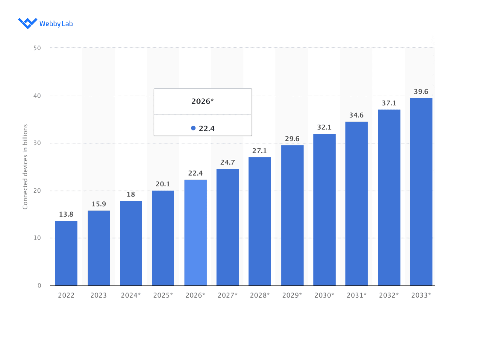 Global IoT connections: 2024-2033 forecasts