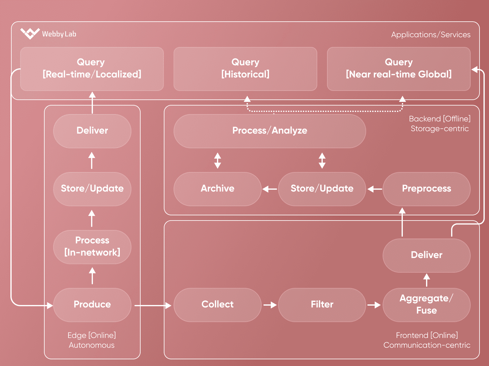 IoT data lifecycle and data management 