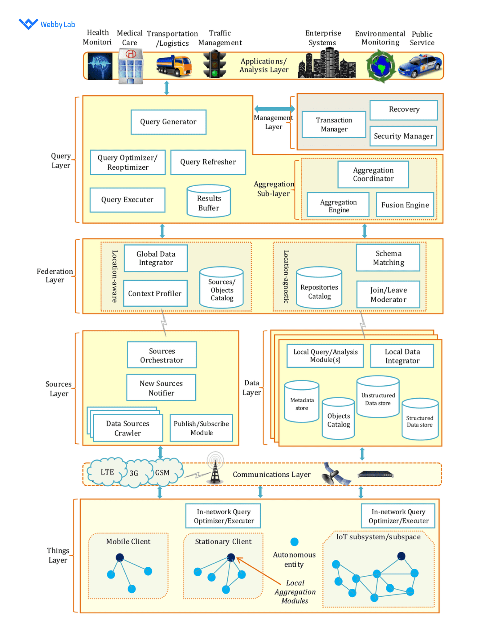 IoT data management framework