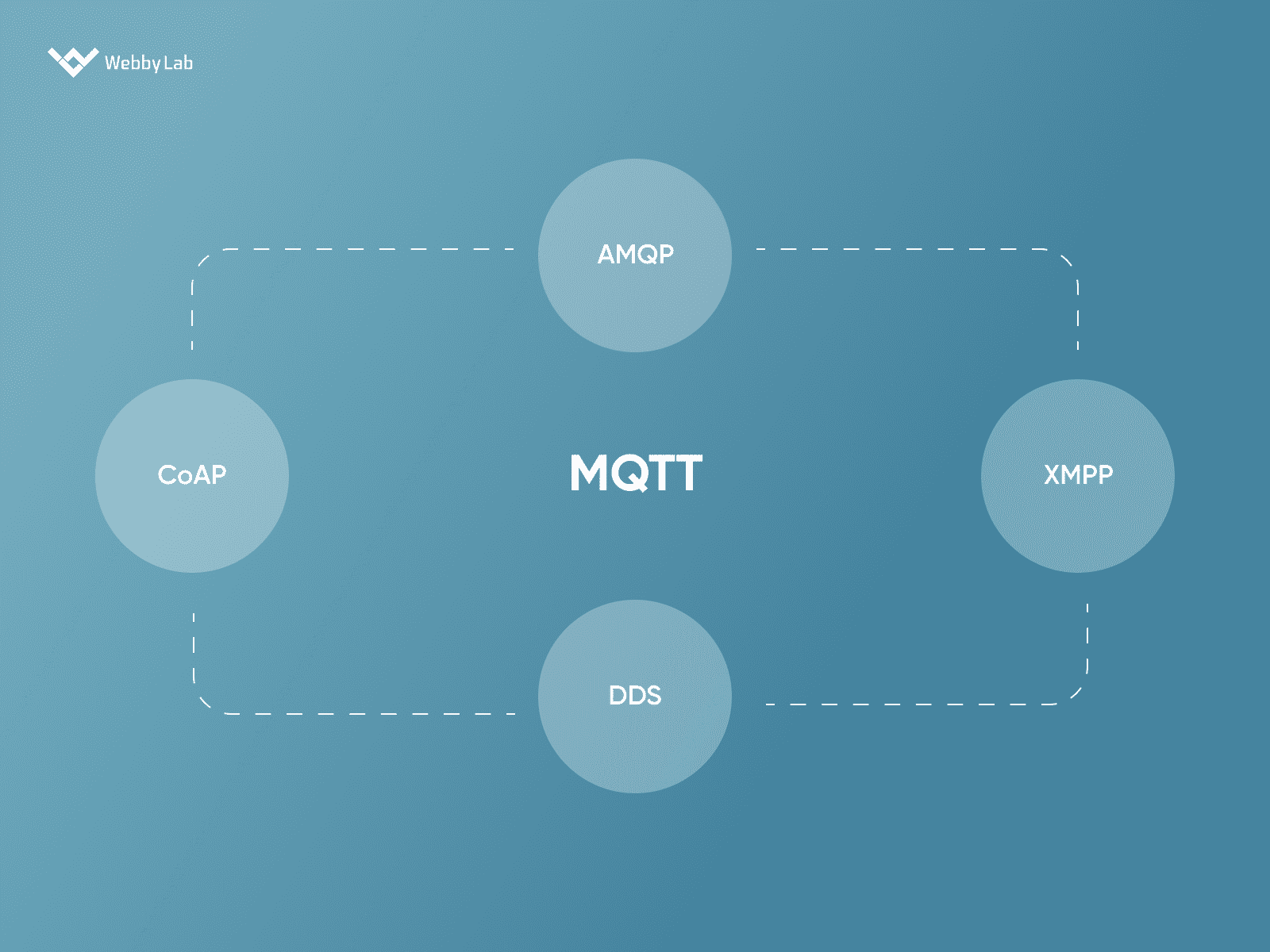 MQTT vs. other protocols