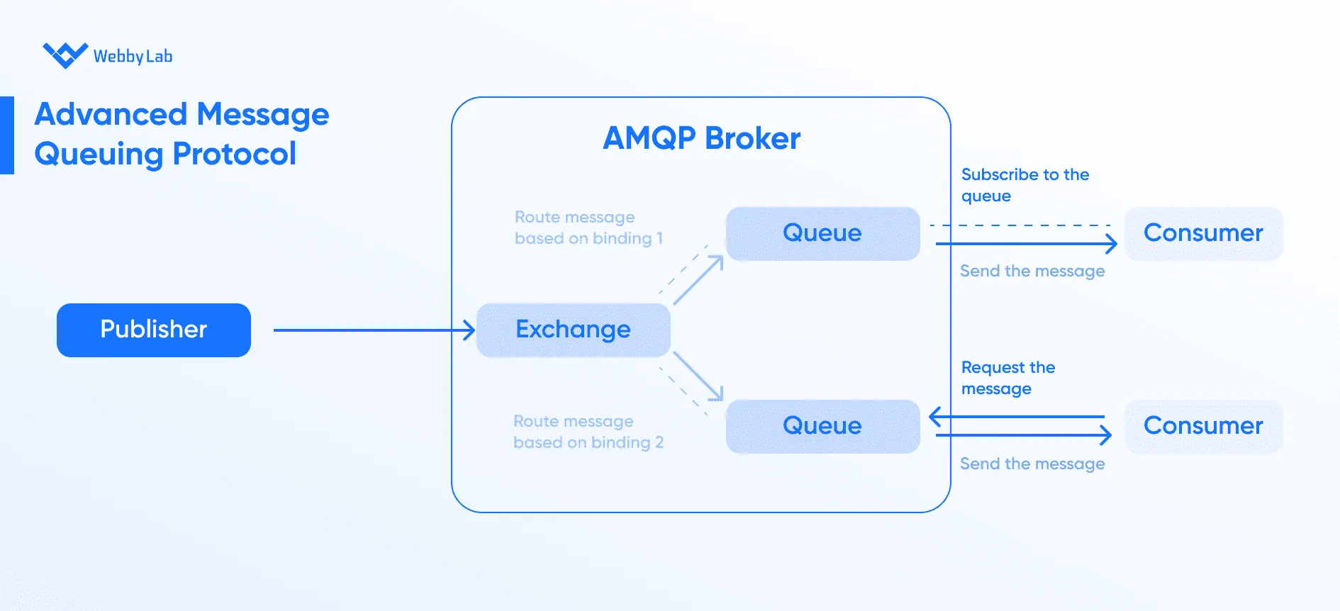 A publish-consume messaging scenario of AMQP vs MQTT.