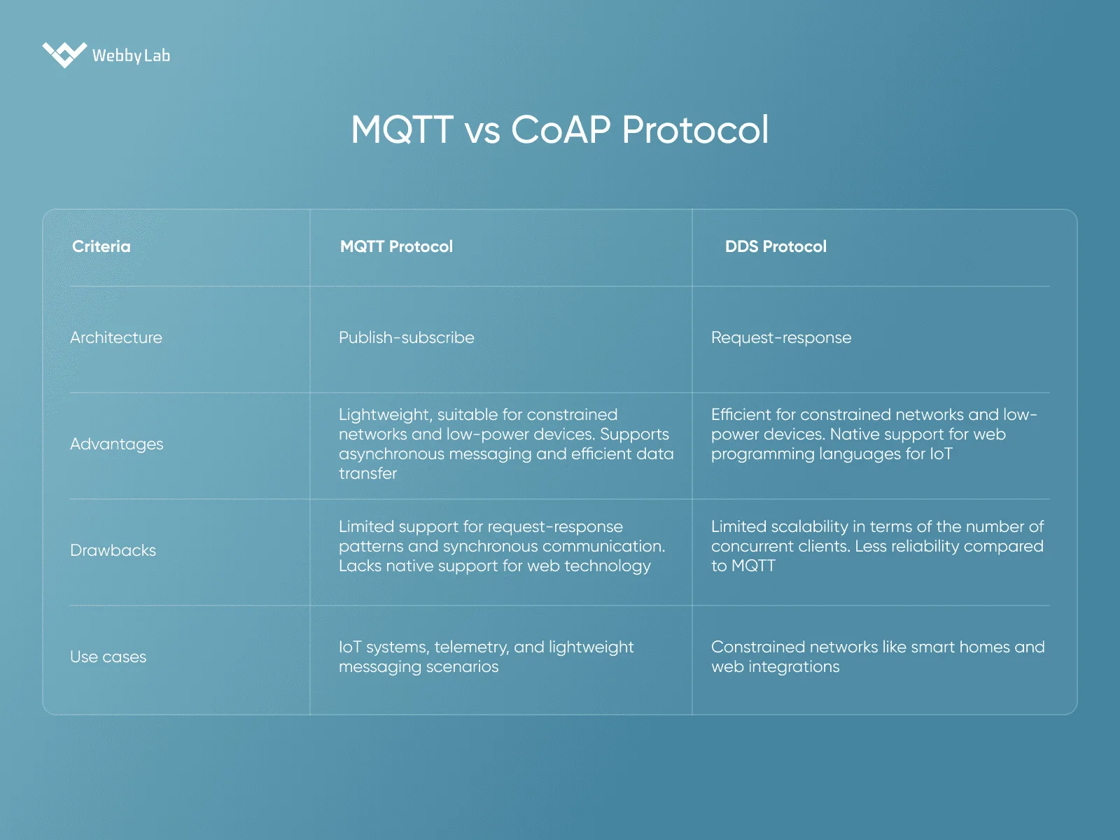 MQTT vs CoAP Protocol