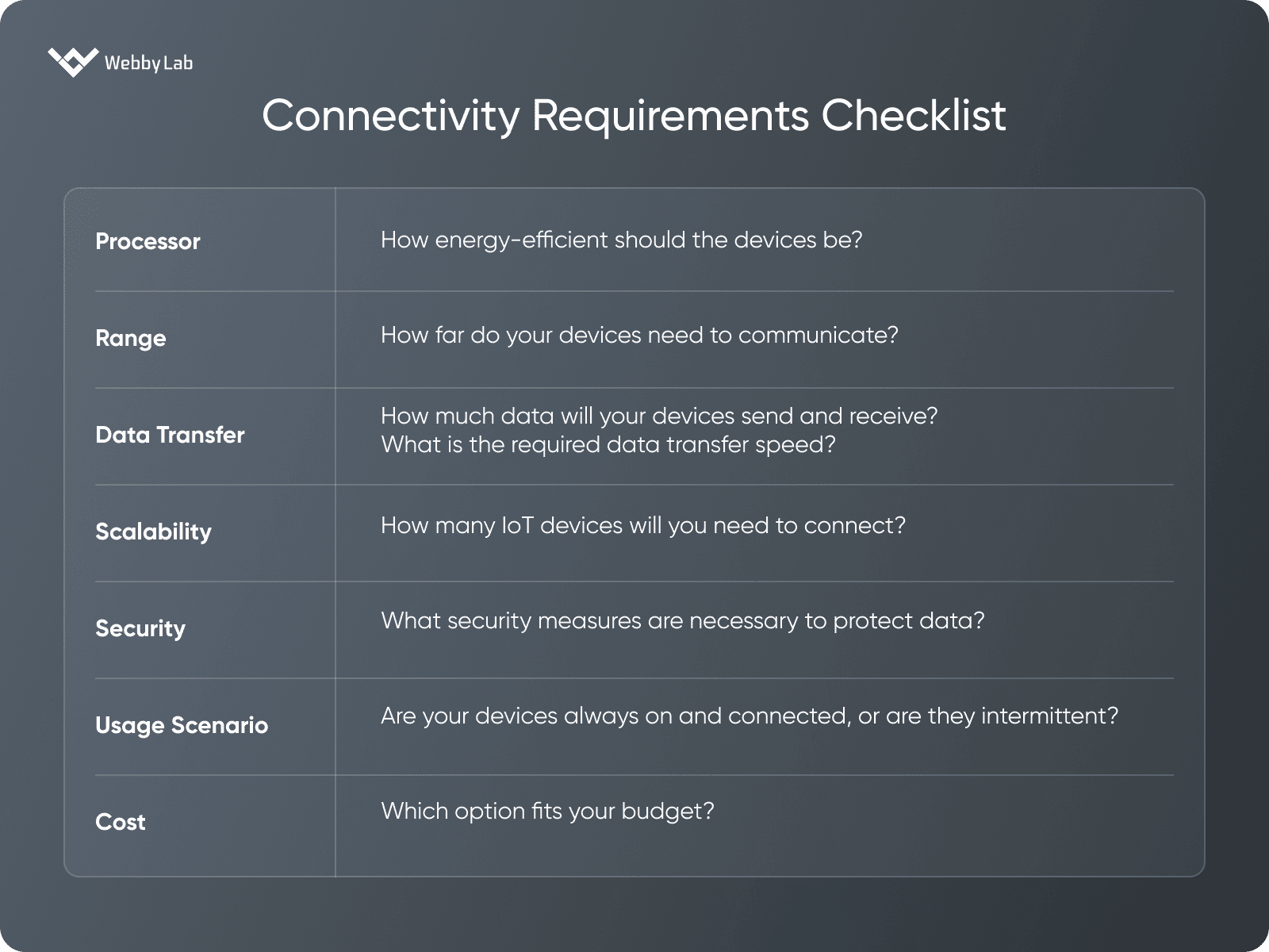 Connectivity requirements for Bluetooth vs WiFi