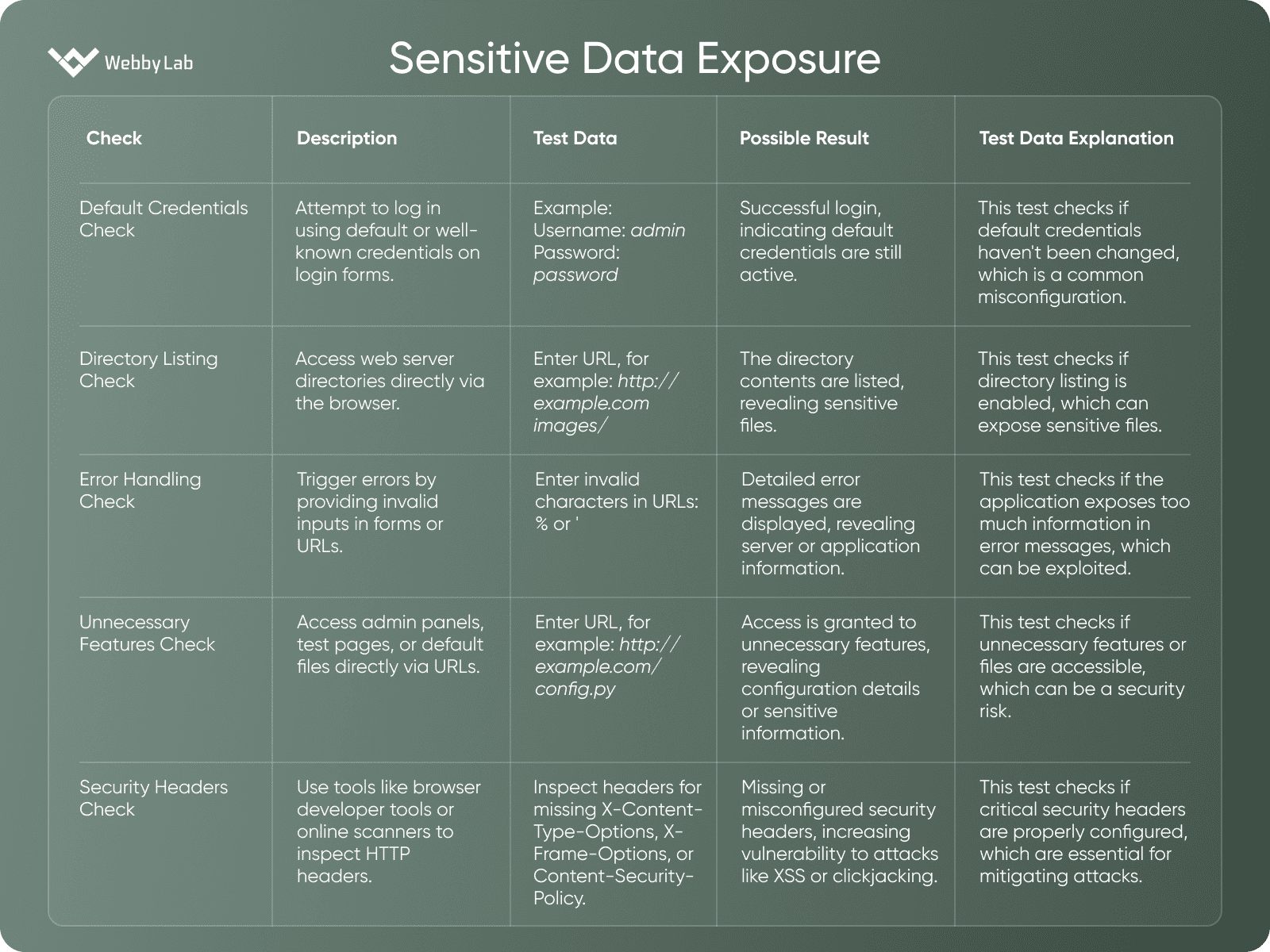 Security Misconfiguration