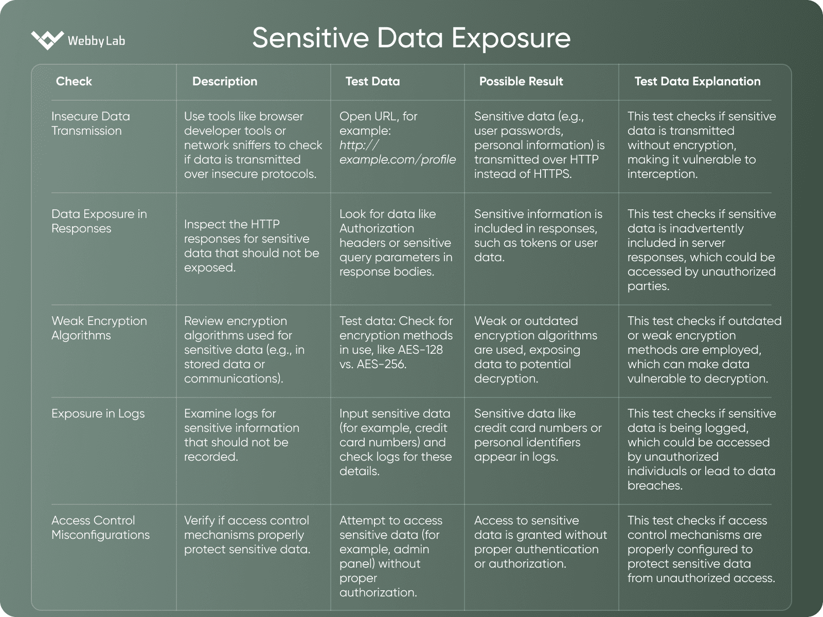 Sensitive Data Exposure 