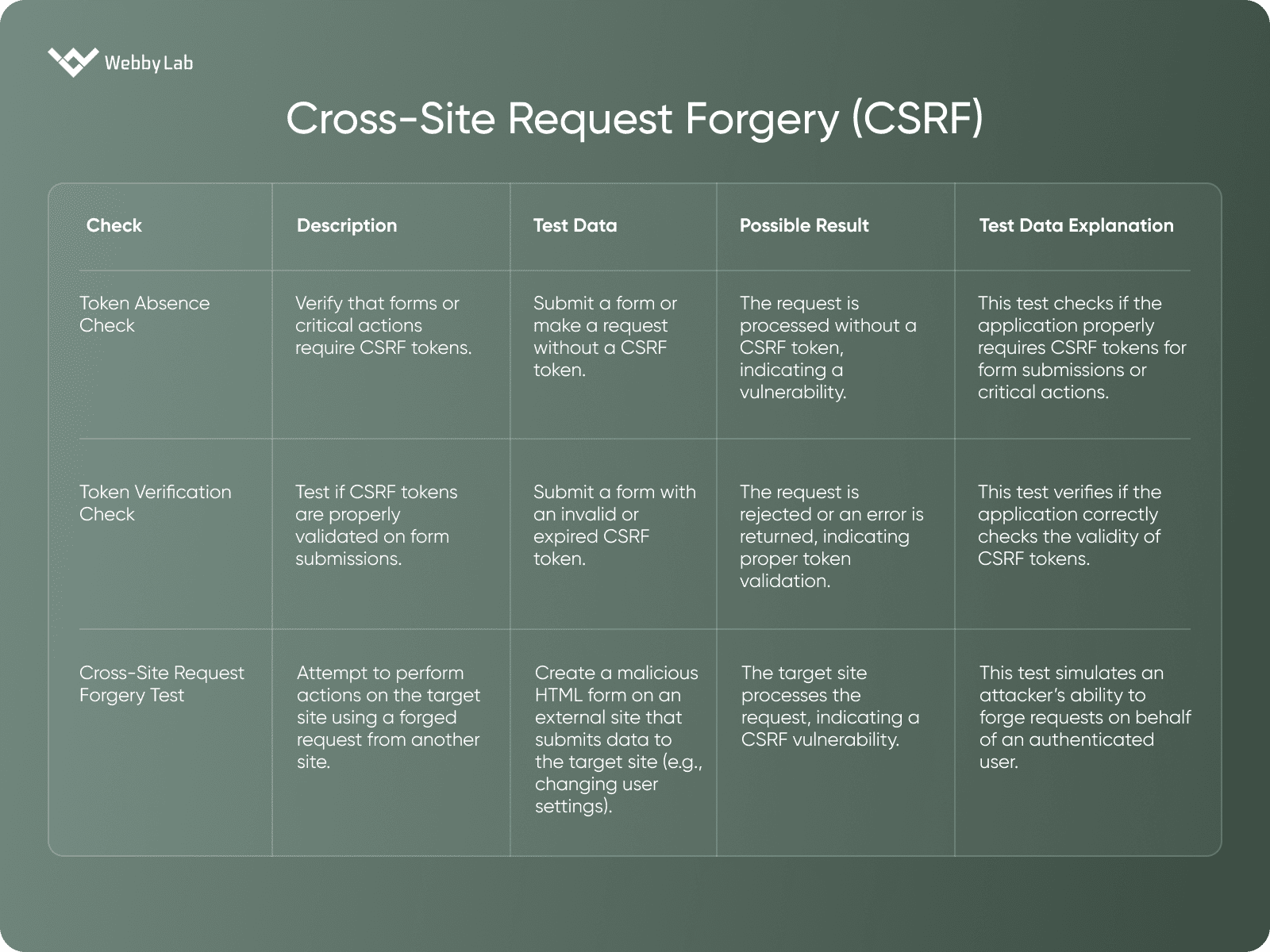 Cross-Site Request Forgery (CSRF)