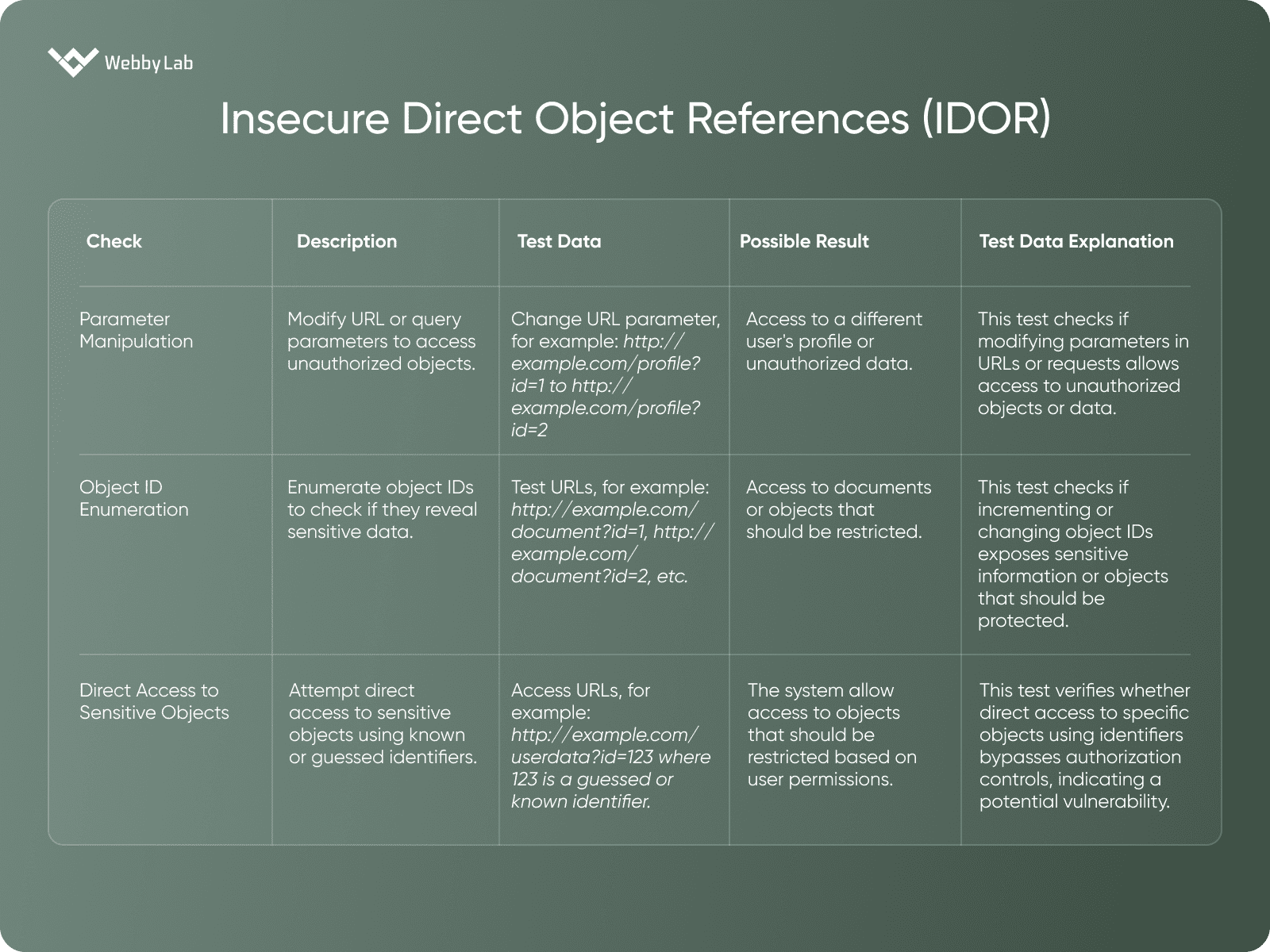 Insecure Direct Object References (IDOR)