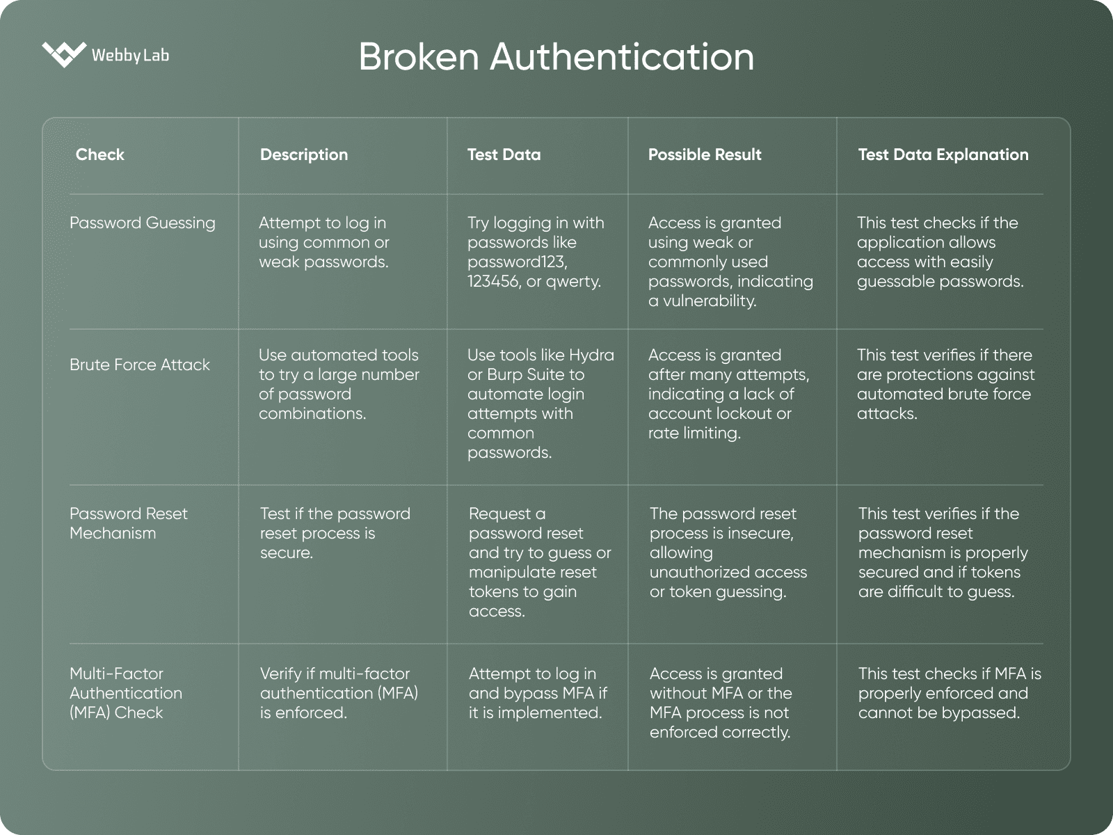 Broken Authentication