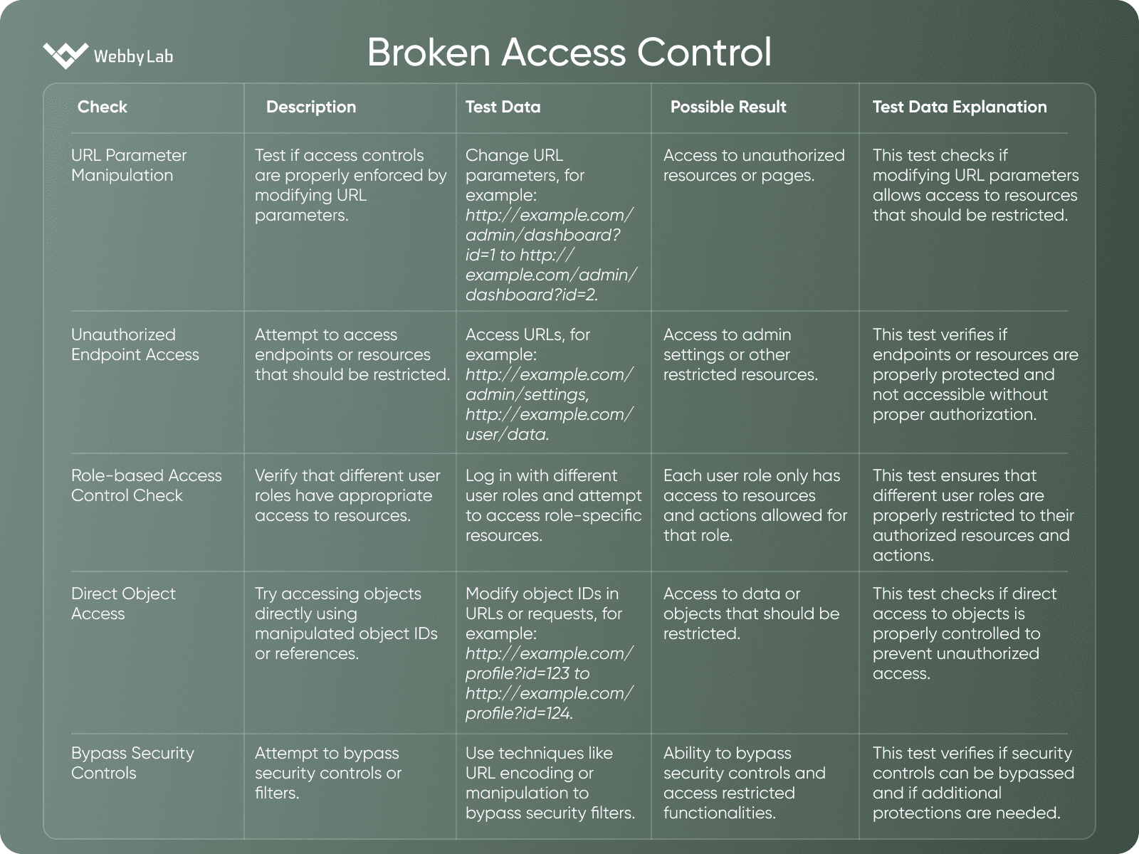 Broken Access Control 