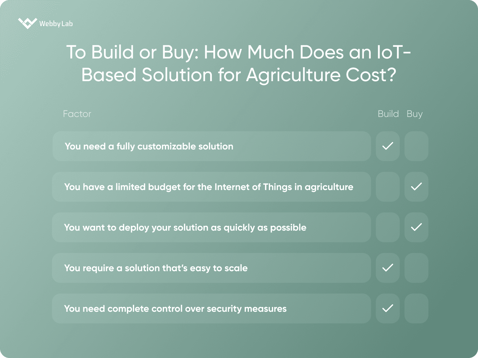 To Build or Buy: How Much Does an IoT-Based Solution for Agriculture Cost?