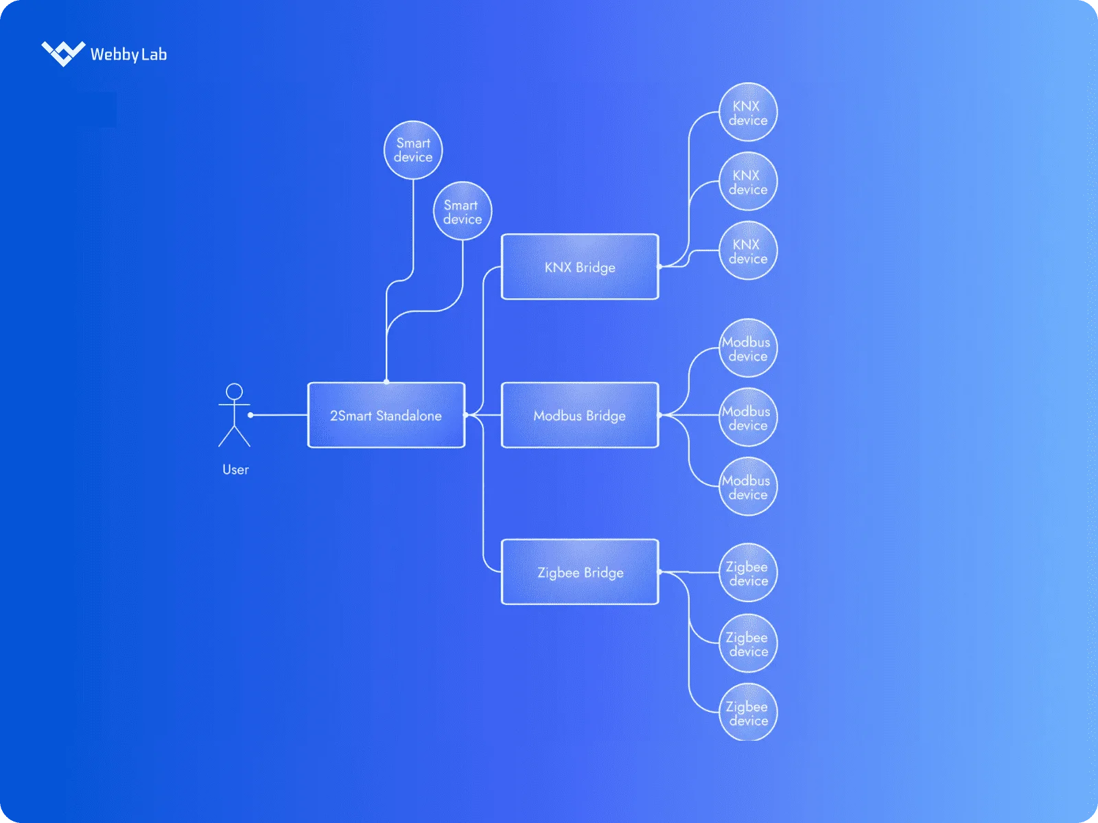 Using 2Smart Standalone as an IoT gateway