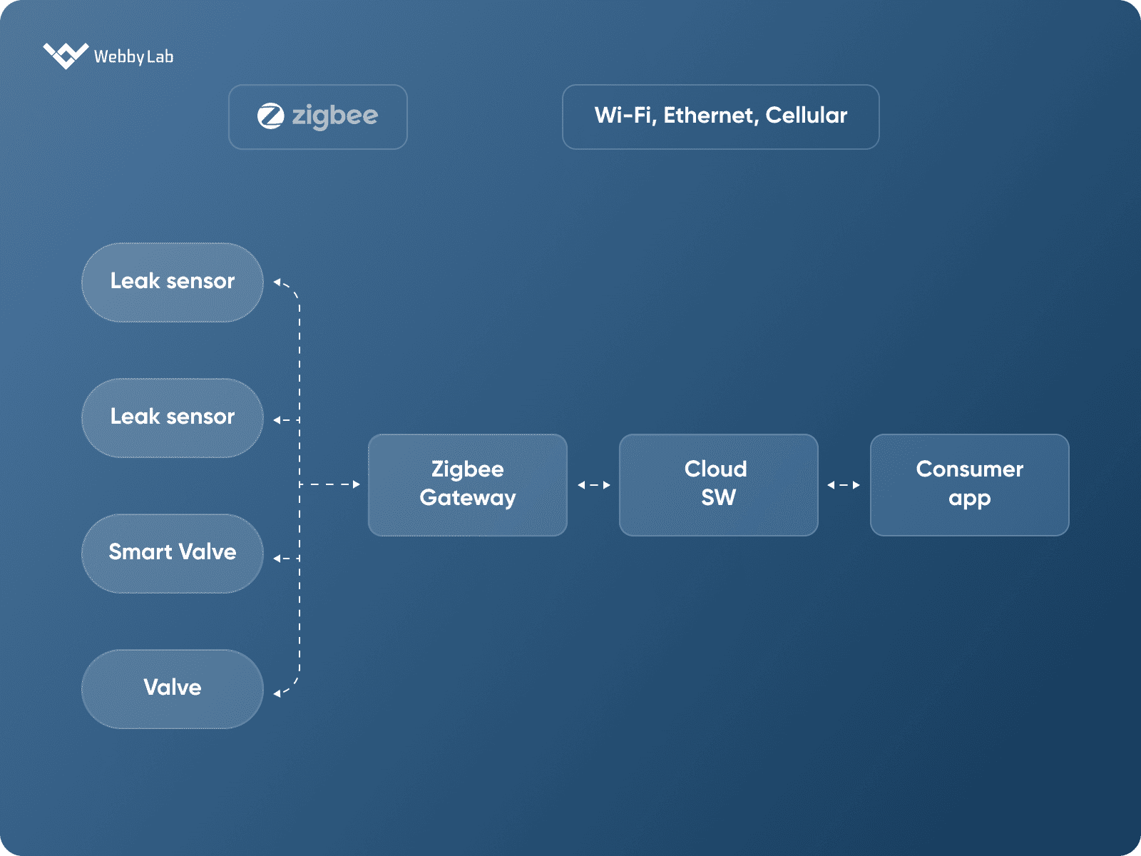 The architecture of a leak detection system for IoT in water management