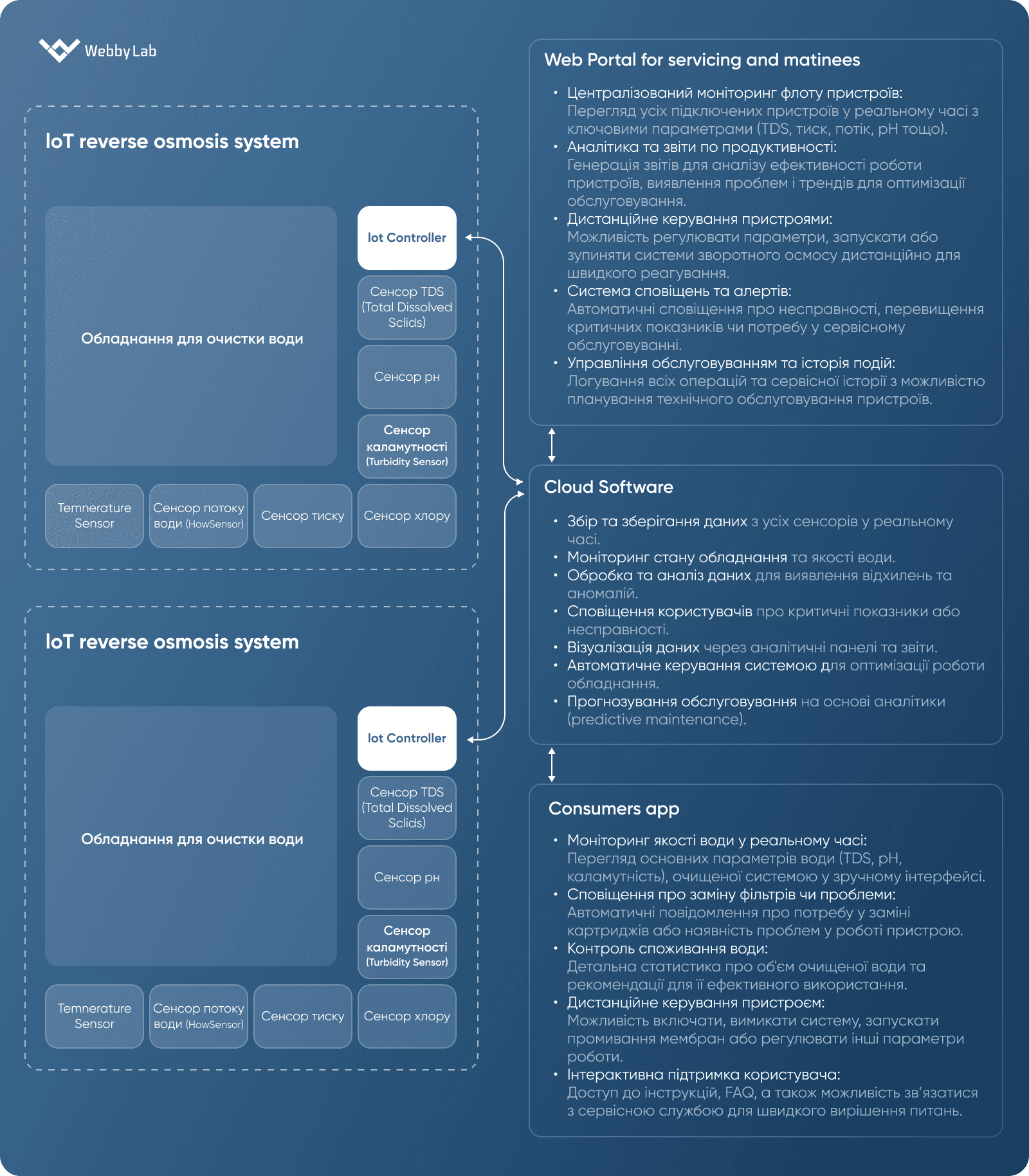 The architecture of a reverse osmosis system for IoT in water management