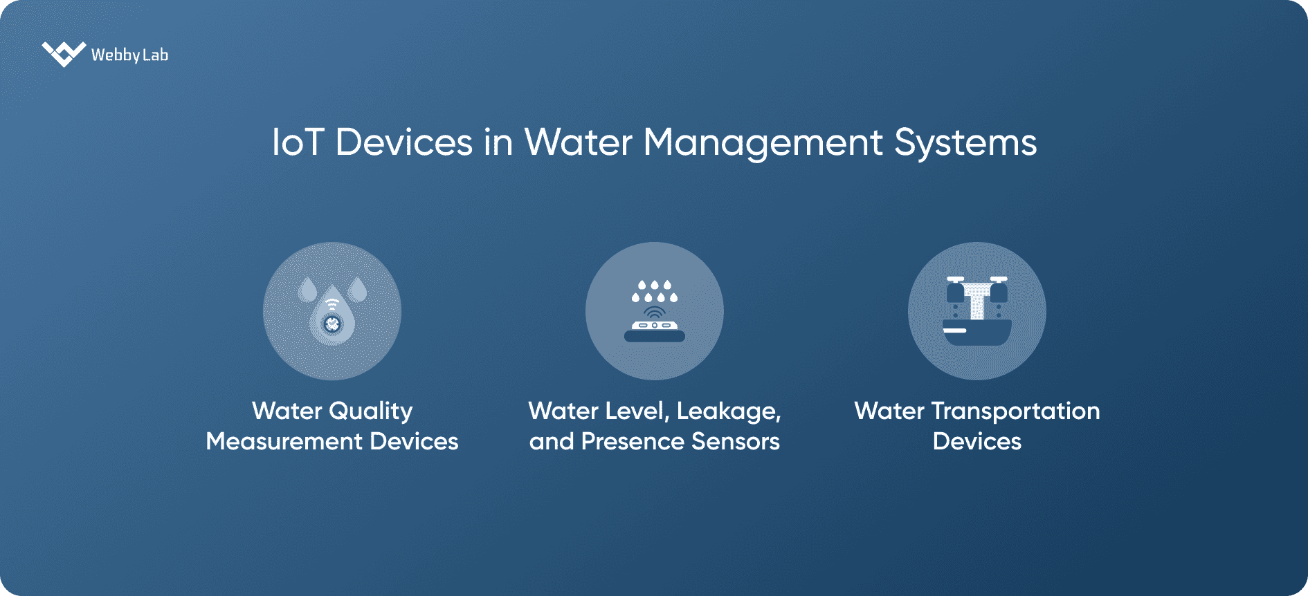 What technology is used in smart water management?