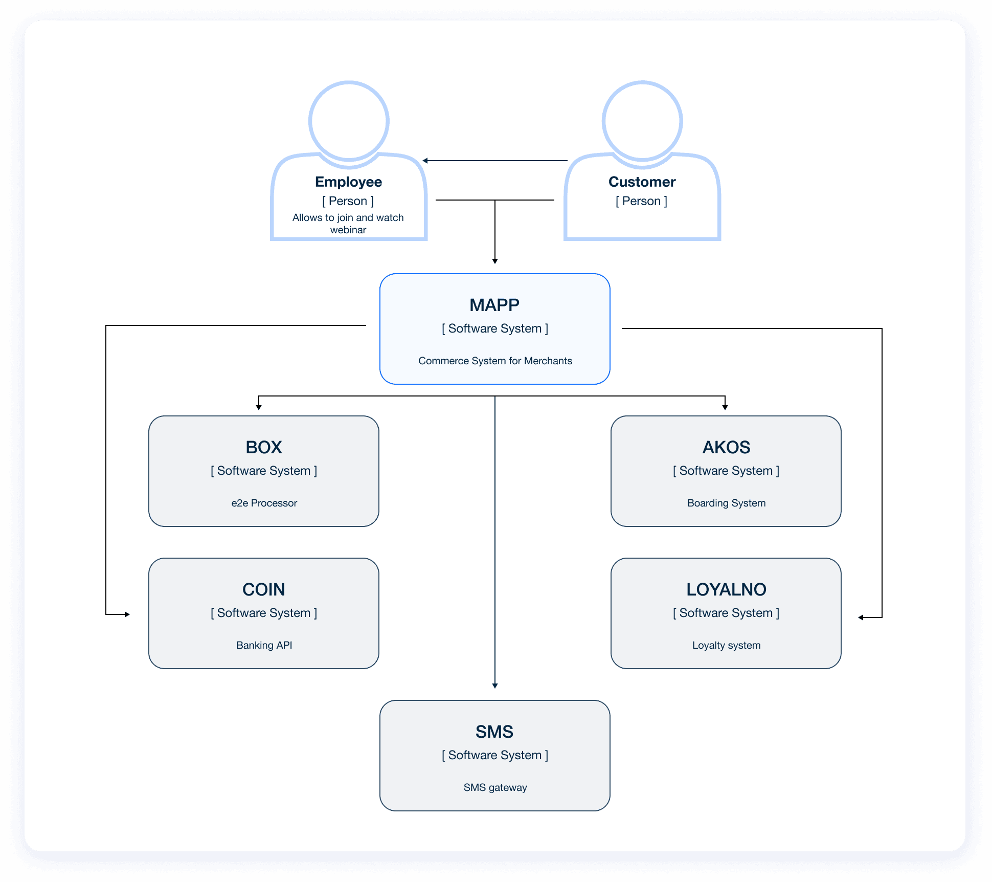 Software architecture model