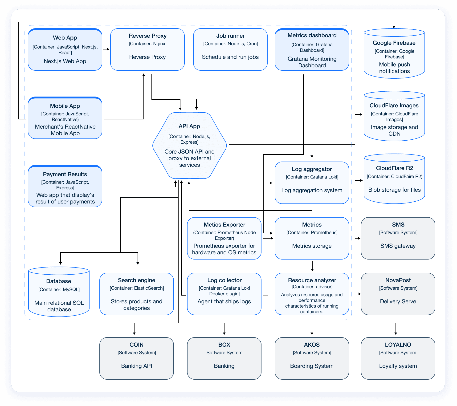 Software architecture model